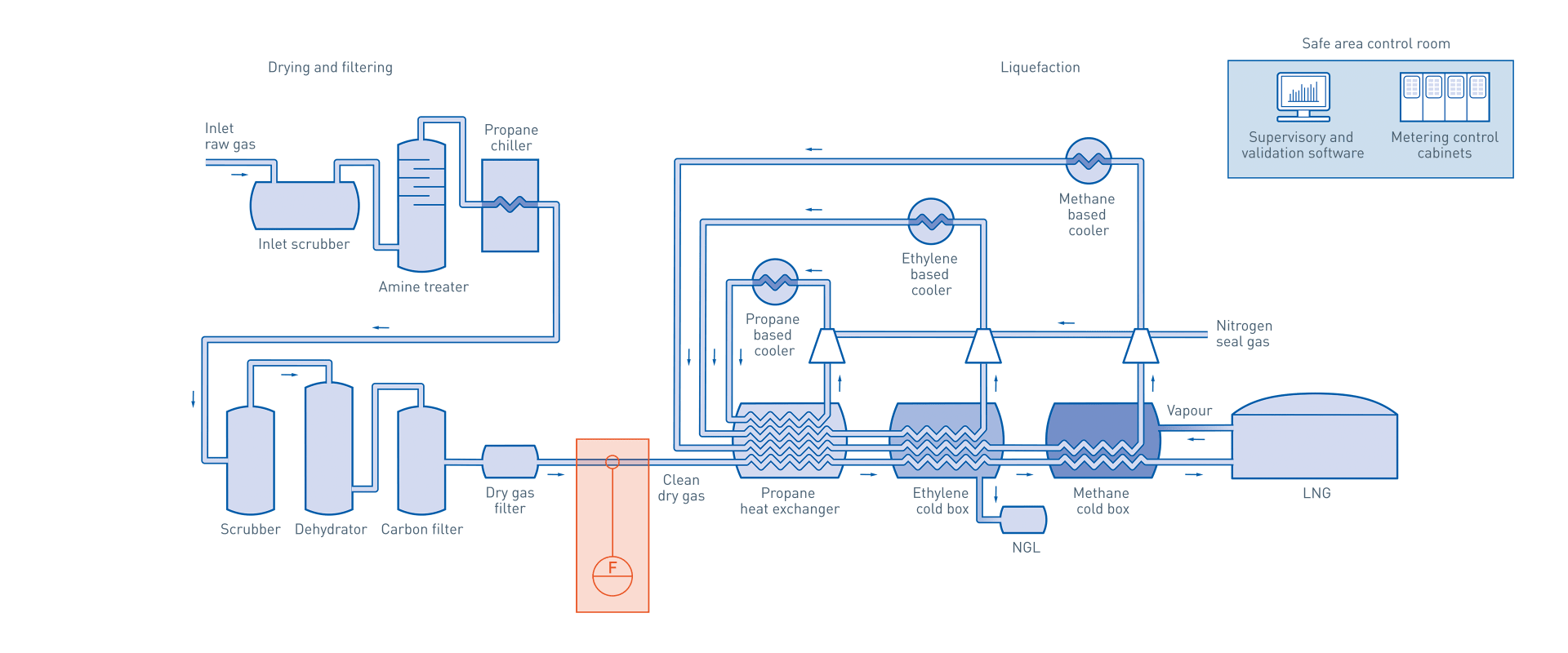 Drying, filtering and liquefaction in the oil & gas industry KROHNE