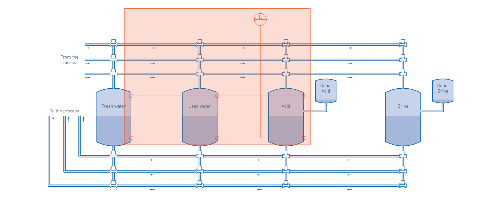 CIP processes in the food & beverage industry – High/ low level switch CIP liquids