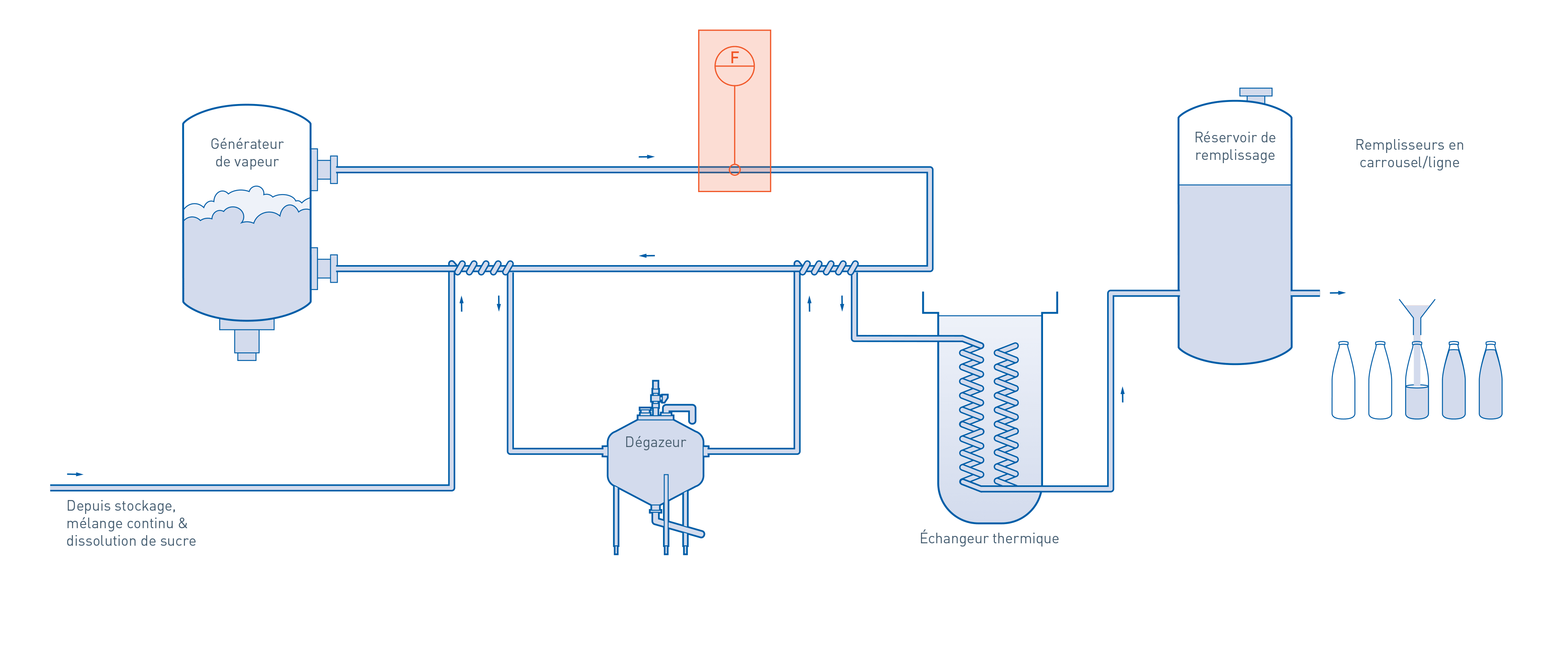 Pasteurisation et remplissage dans la production de jus de fruits et de légumes Groupe KROHNE