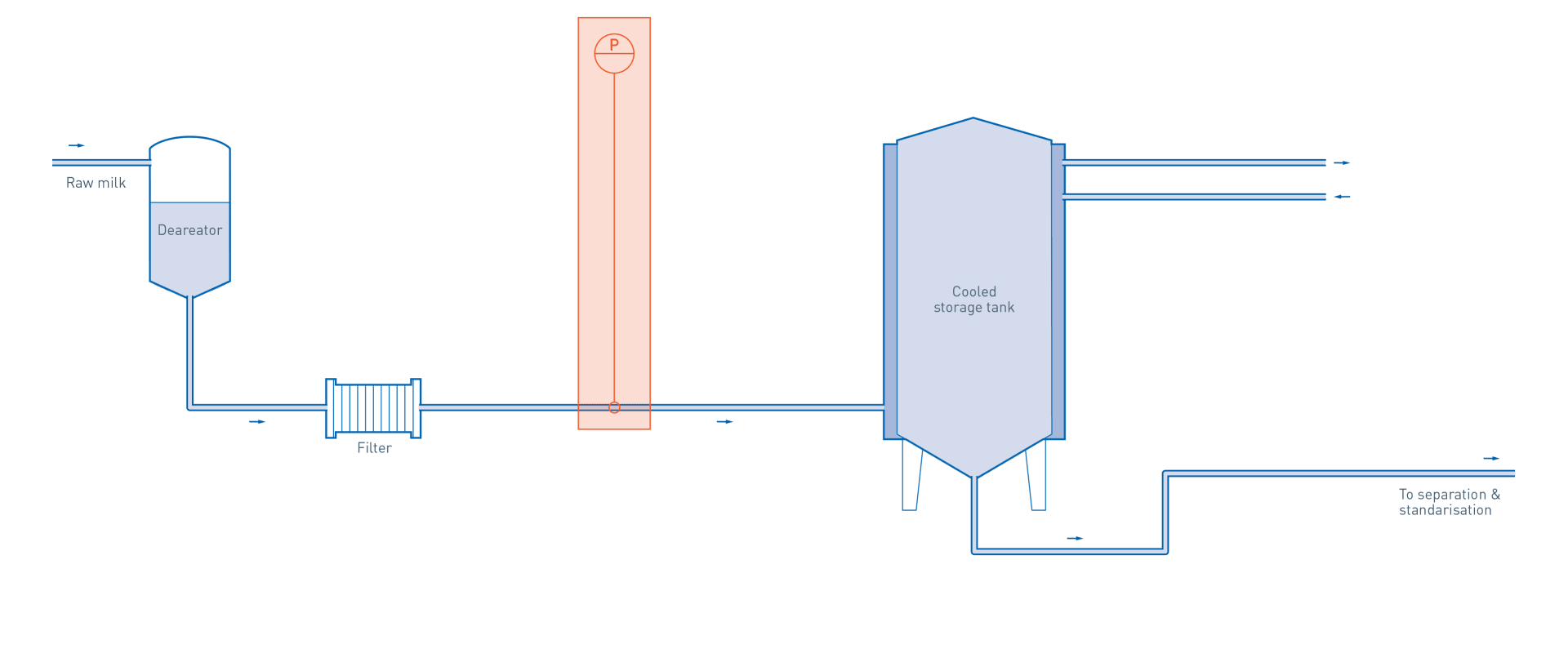 Milk reception in liquid milk & cream production KROHNE Australia