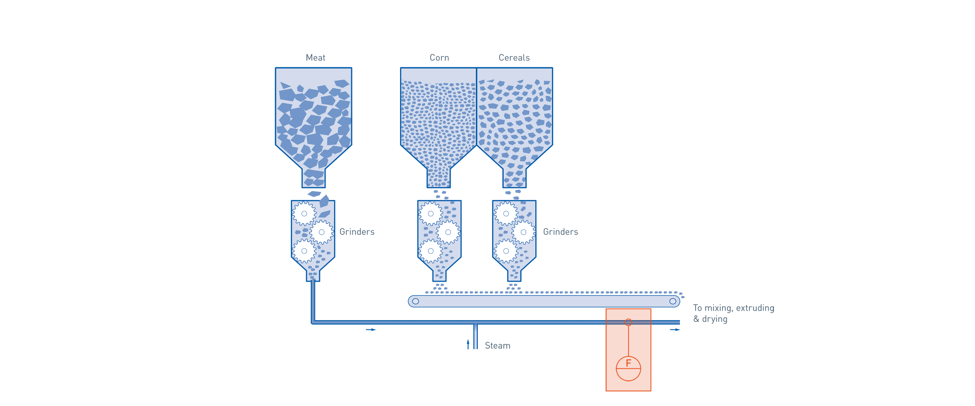 Storage in prepared pet food production - Mass flow measurement premix (mp-hl-04/en-gb) Storage in prepared pet food production – Mass flow measurement premix
