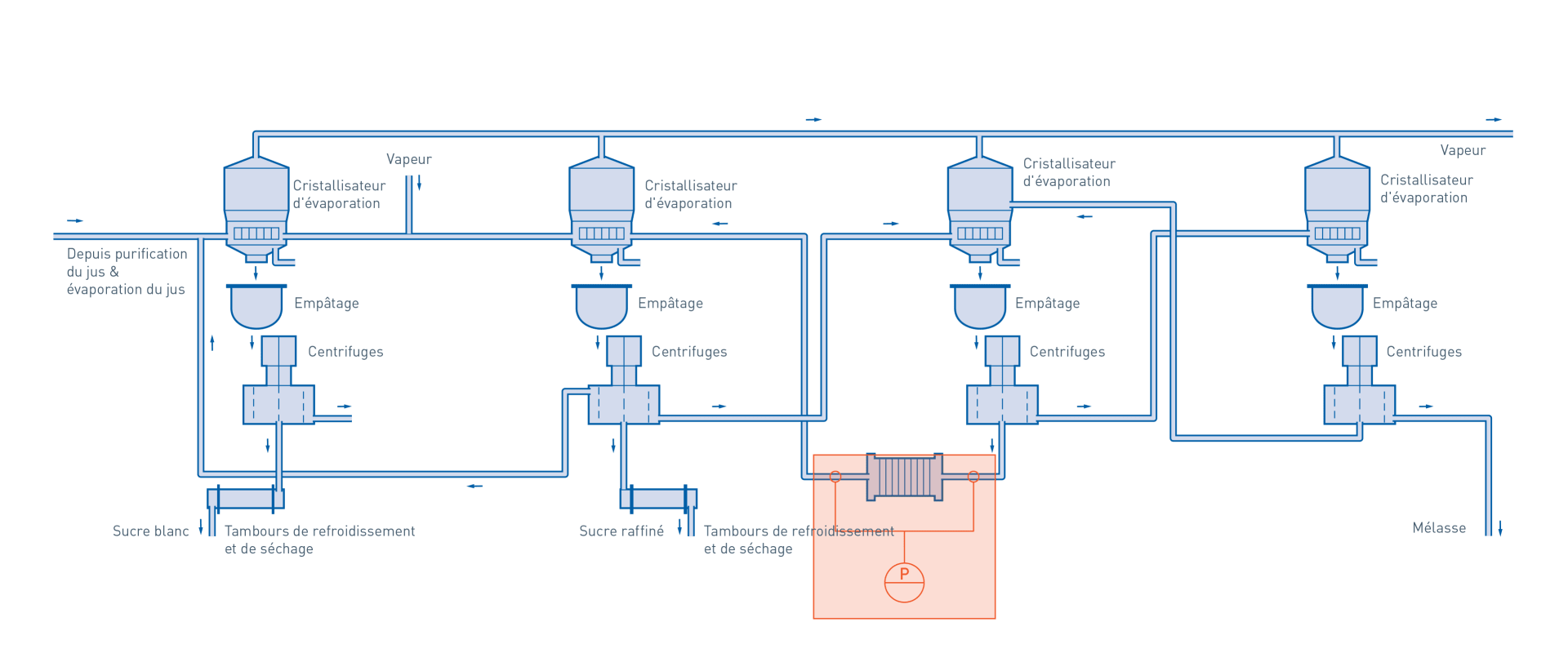 Cristallisation dans la production de sucre – Pression différentielle du filtre à jus