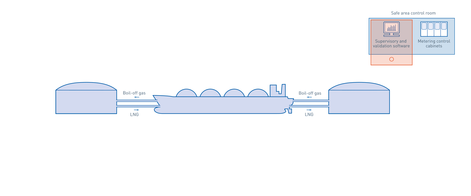 Storage and shipping in the oil & gas industry – Supervisory and validation software