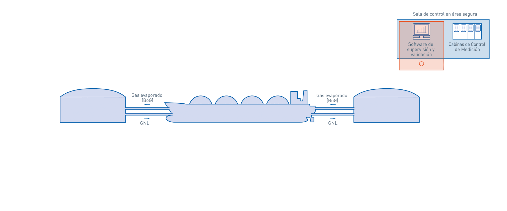 Almacenamiento y transporte en la industria del petróleo y gas – Software de supervisión y validación