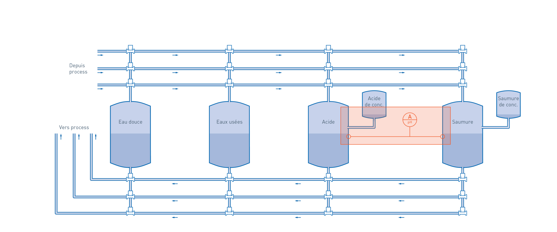 Process de NEP dans l'industrie agroalimentaire – Mesure de pH de liquides de NEP