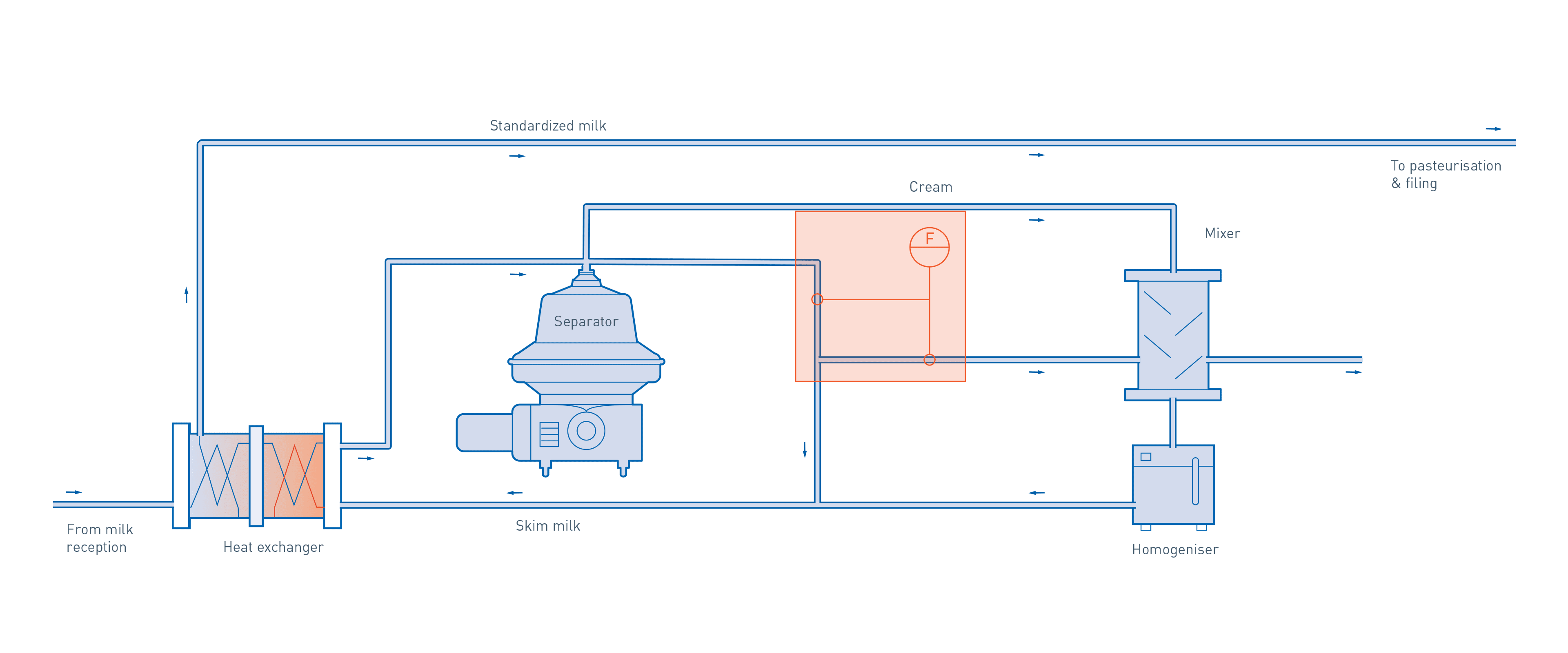 Separation and standardisation in liquid milk & cream production KROHNE Group