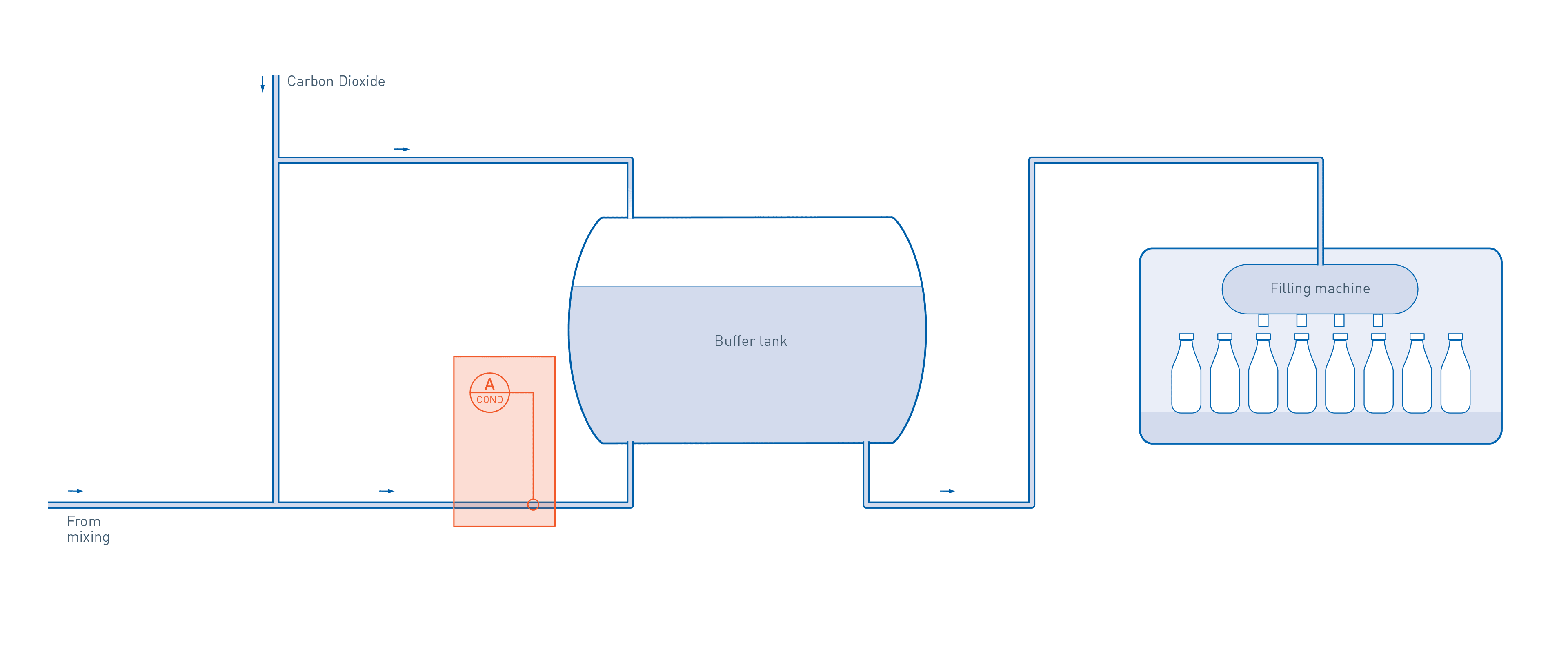 Buffering & filling in soft drinks & mineral water production KROHNE