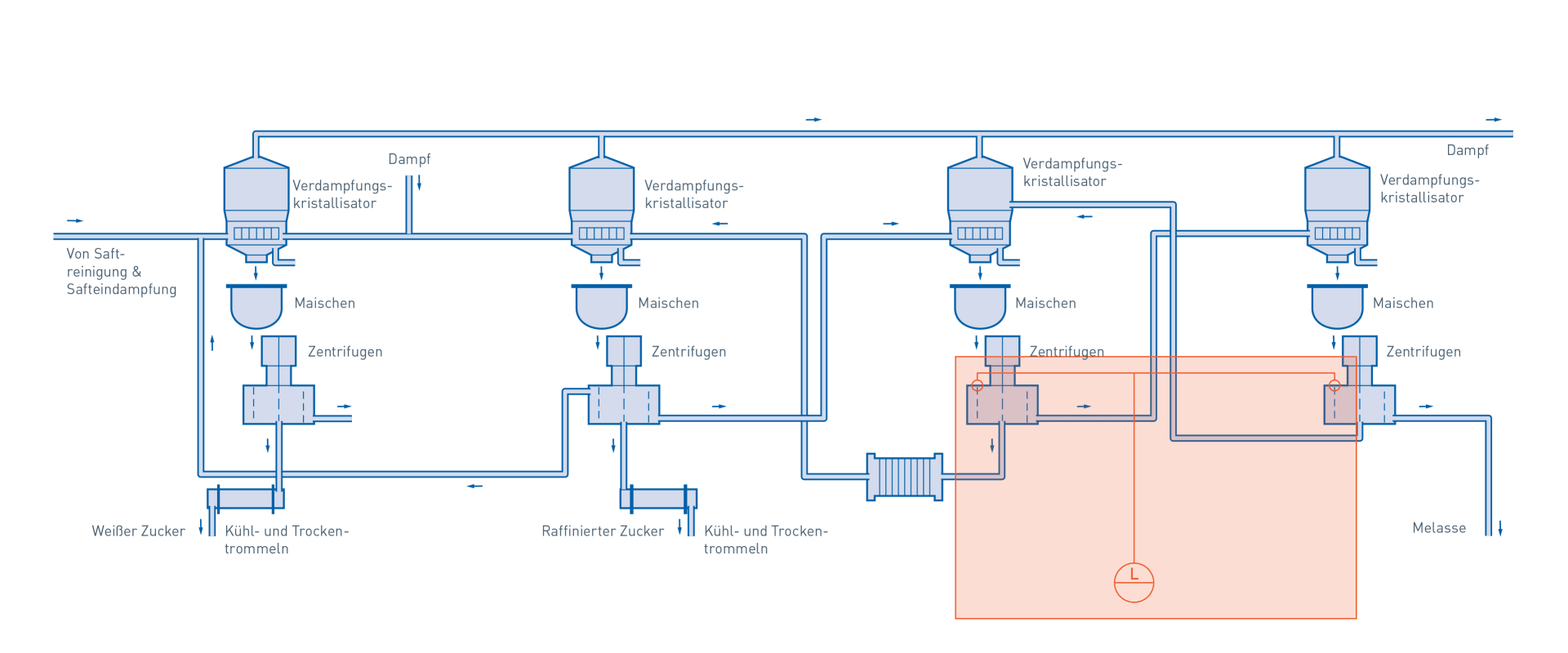 Kristallisation in der Zuckerproduktion – Messung von Schichtdicke in Zentrifuge