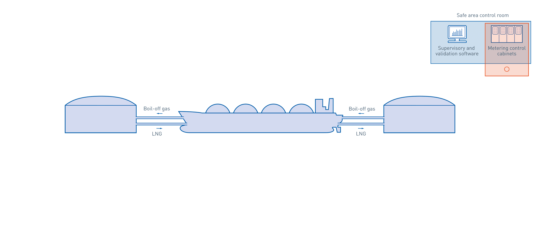 Storage and shipping in the oil & gas industry – Metering control cabinets