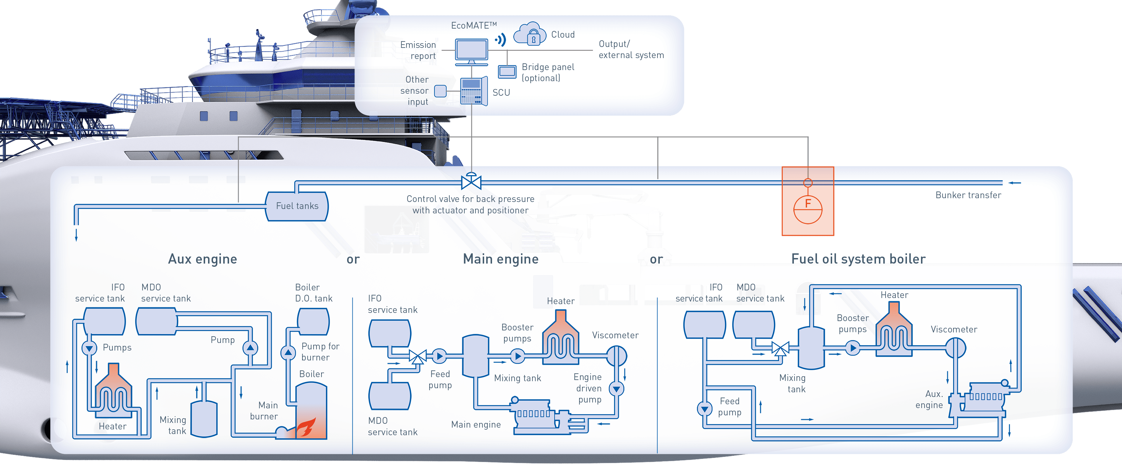 Fuel consumption and bunker monitoring onboard a supply ship KROHNE Group