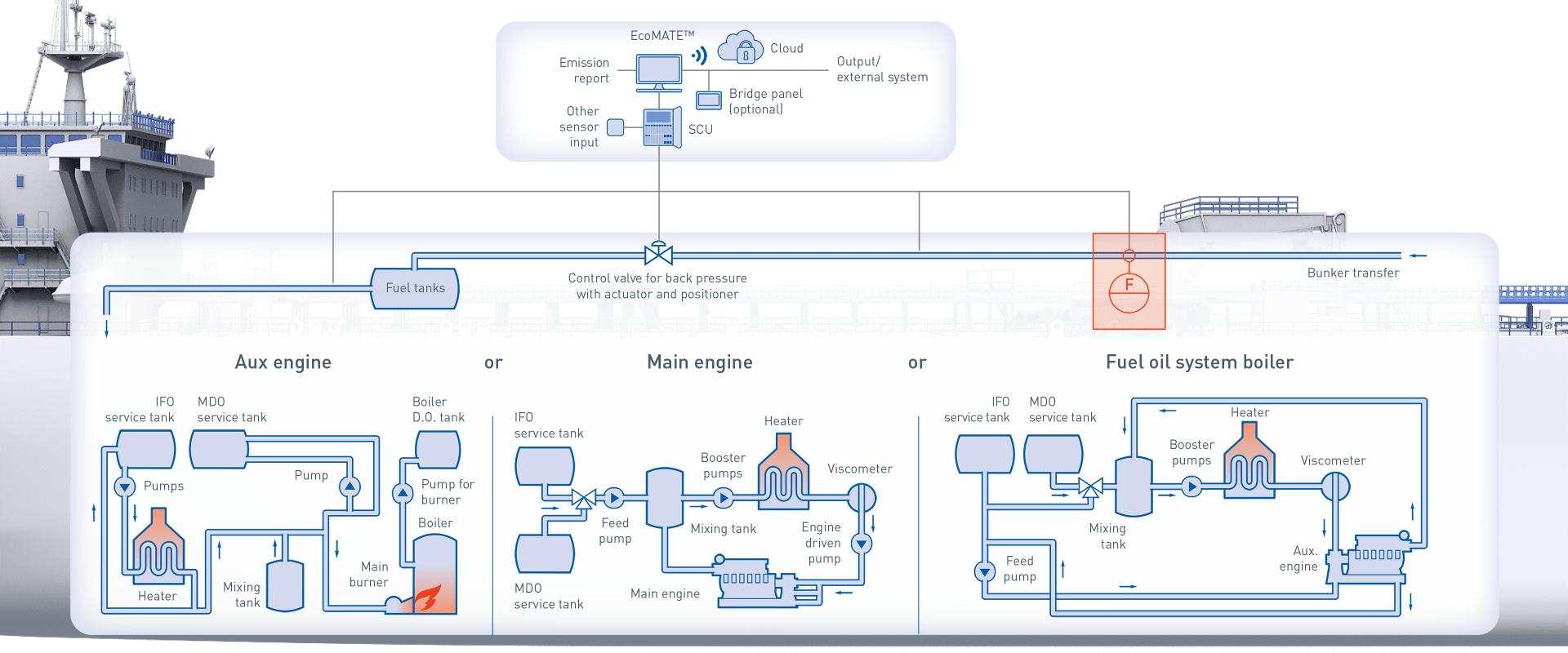 Fuel consumption and bunker monitoring onboard a tanker KROHNE Group