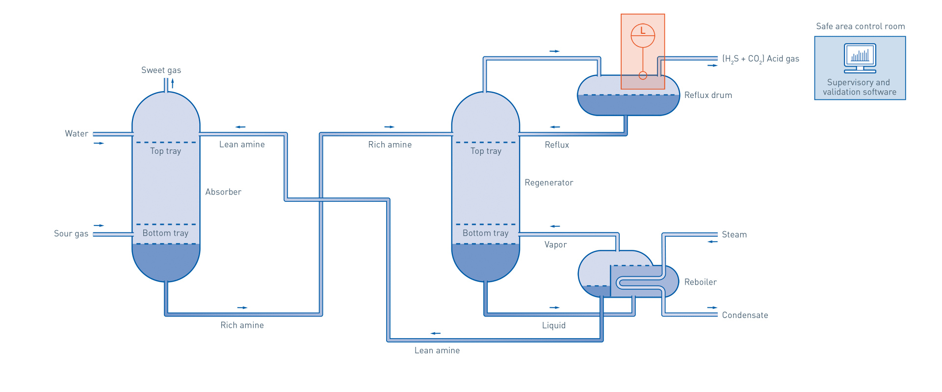 Amine Treatment In The Oil Gas Industry Krohne Group