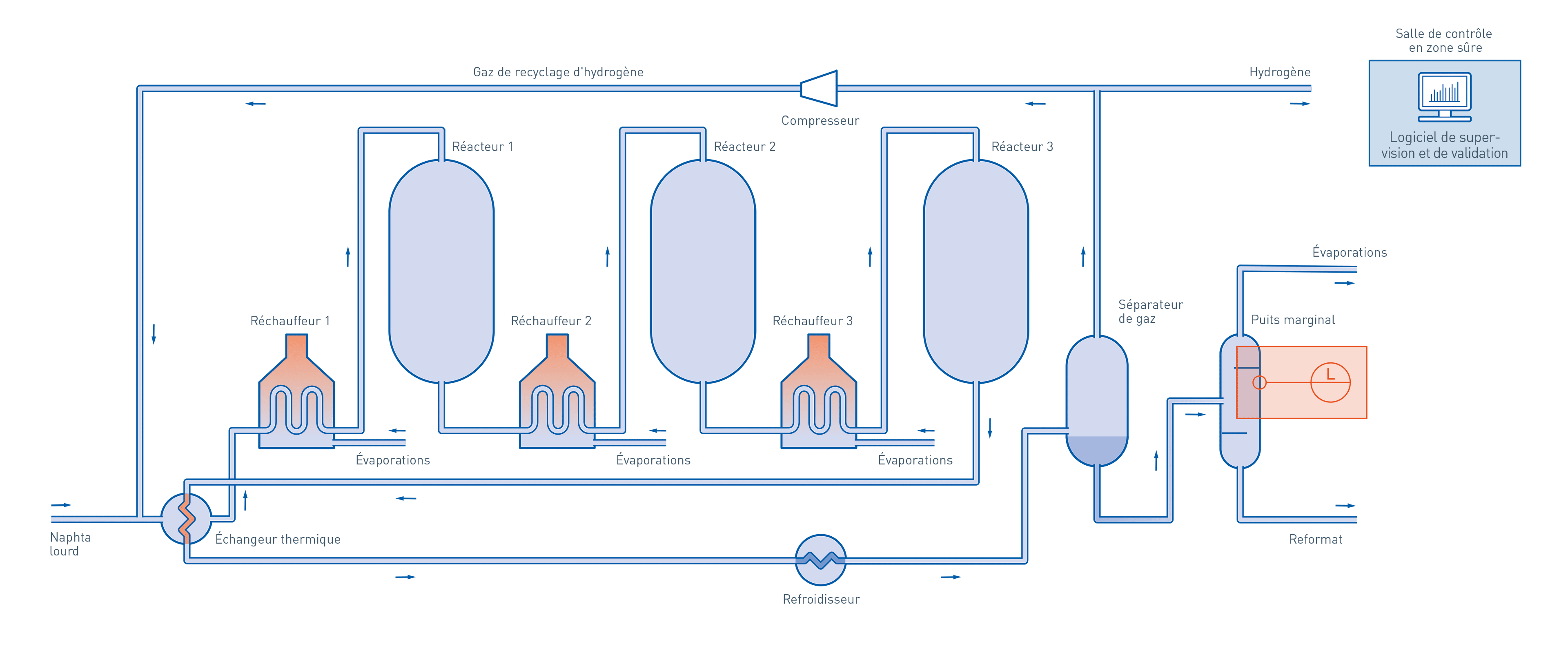 Reformage catalytique dans l'industrie pétrolière et gazière Groupe