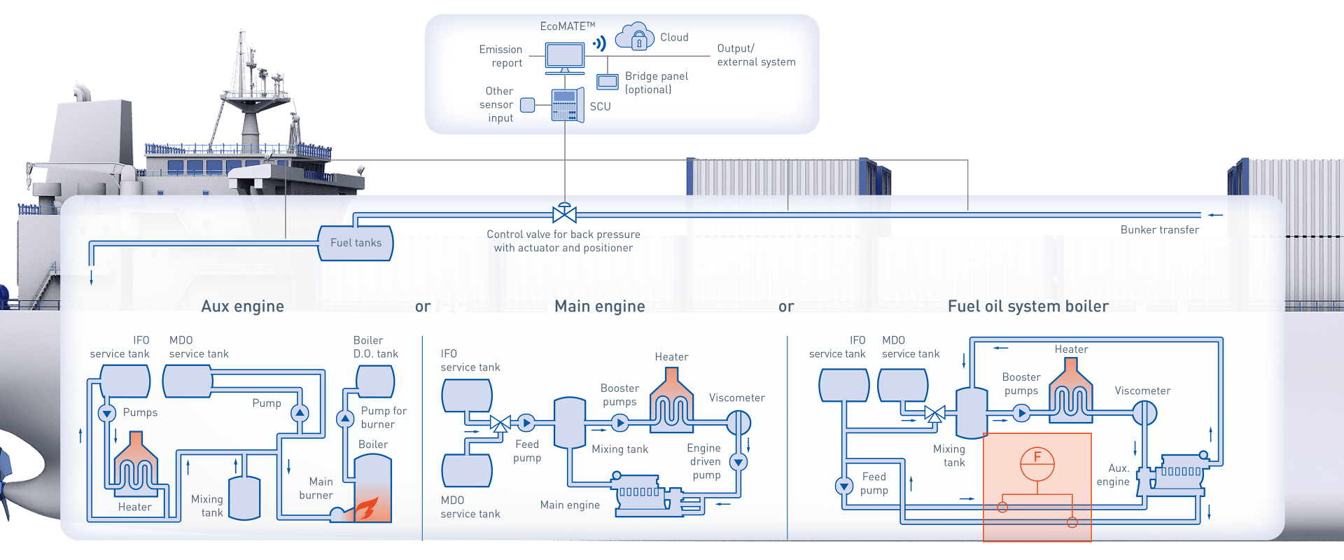 Fuel consumption and bunker monitoring onboard a container ship