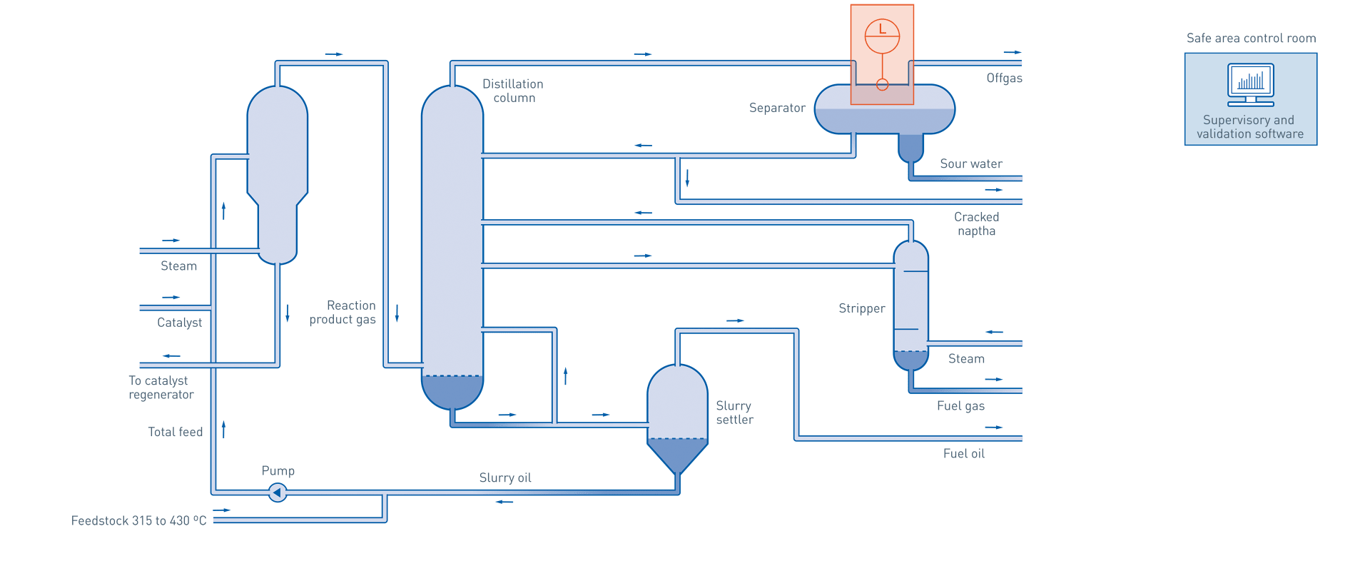 Fluid catalytic cracking in the oil & gas industry KROHNE Group