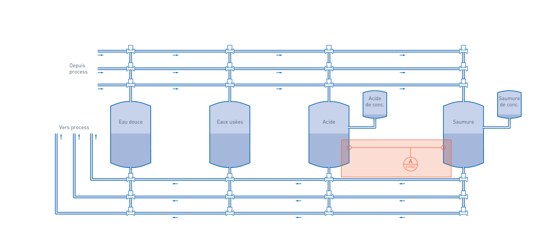 Process de NEP dans l'industrie agroalimentaire – Mesure de conductivité de liquides de NEP