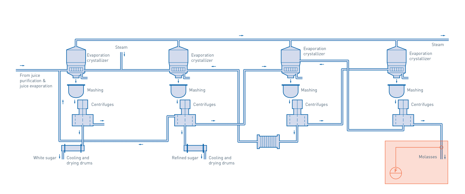 Crystallisation in sugar production –  Mass flow measurement molasses