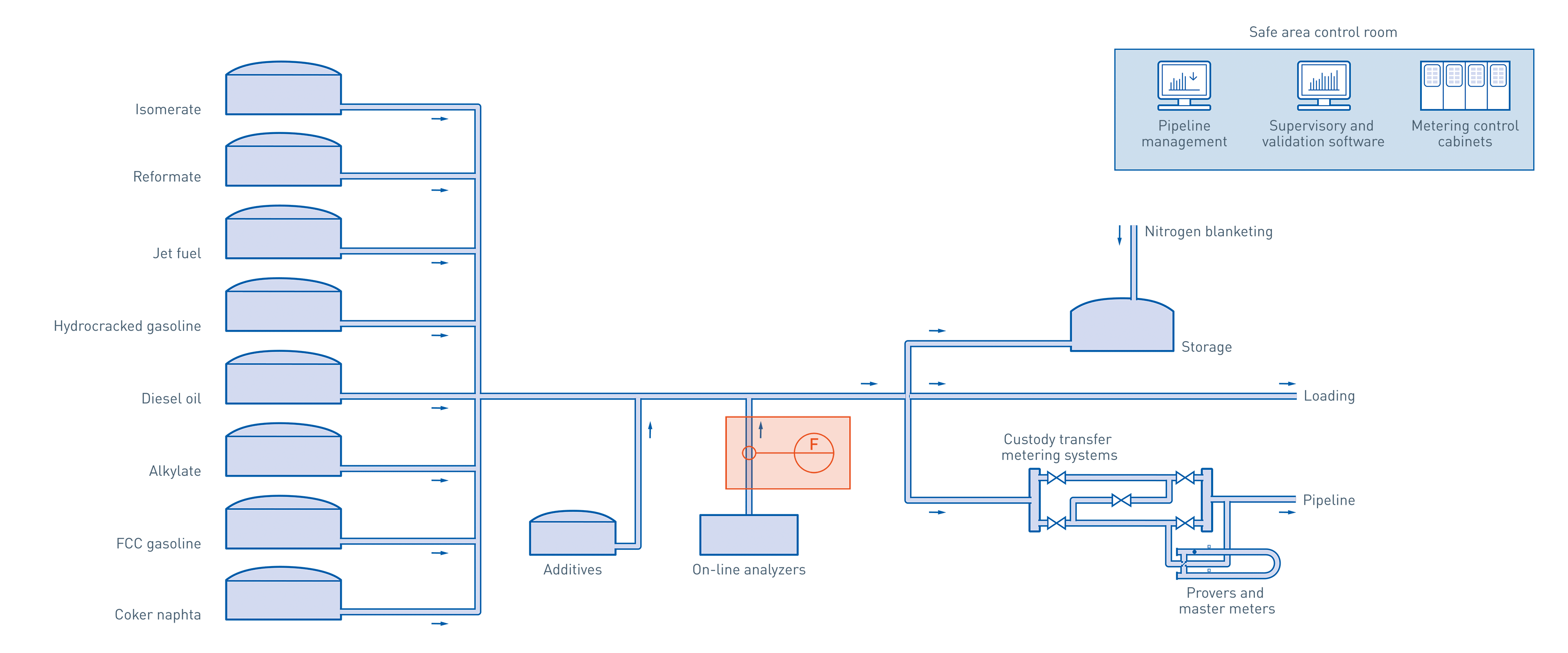 Gasoline blending in the oil & gas industry KROHNE Group