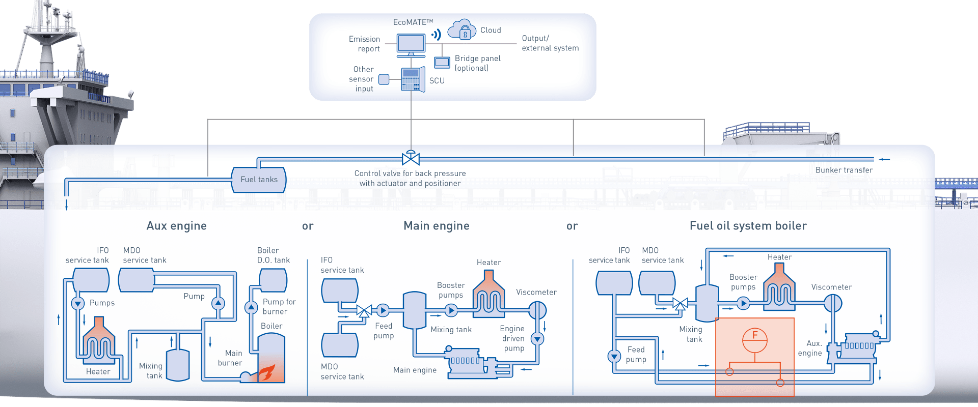 Fuel consumption and bunker monitoring onboard a tanker KROHNE Group