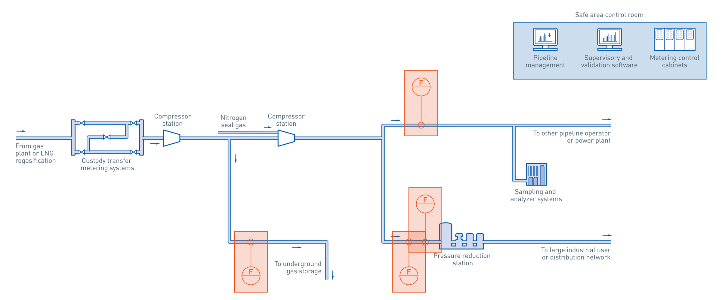 Natural Gas Pipeline In The Oil Gas Industry Krohne Argentina