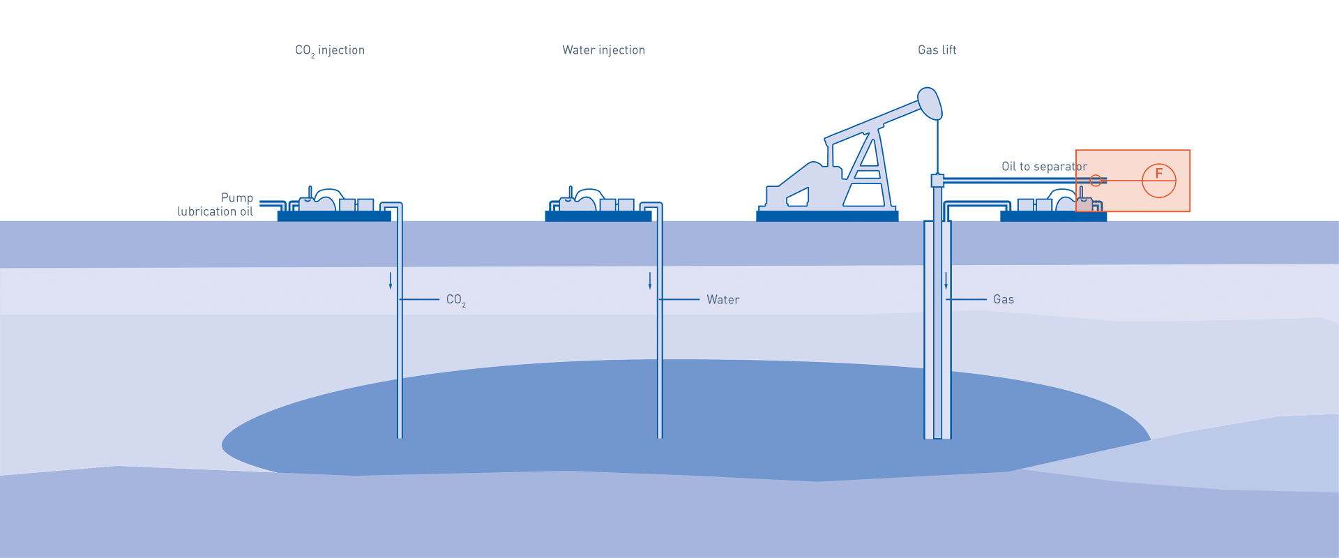 CO2 injection, water injection and gas lift in the oil & gas industry – Oil production measurement