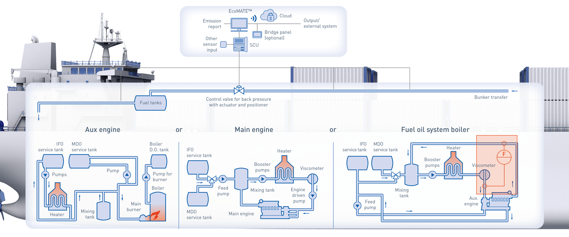 Fuel consumption and bunker monitoring onboard a container ship