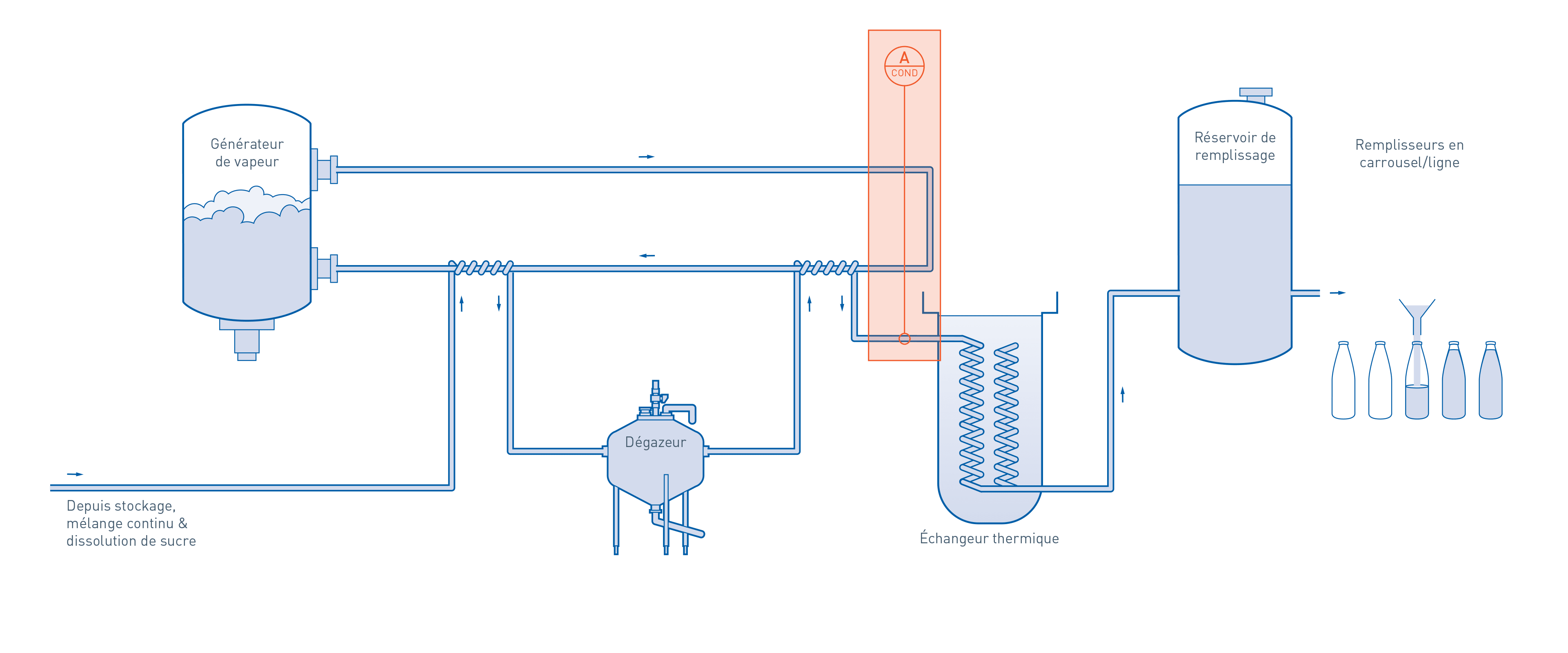 Pasteurisation et remplissage dans la production de jus de fruits et de