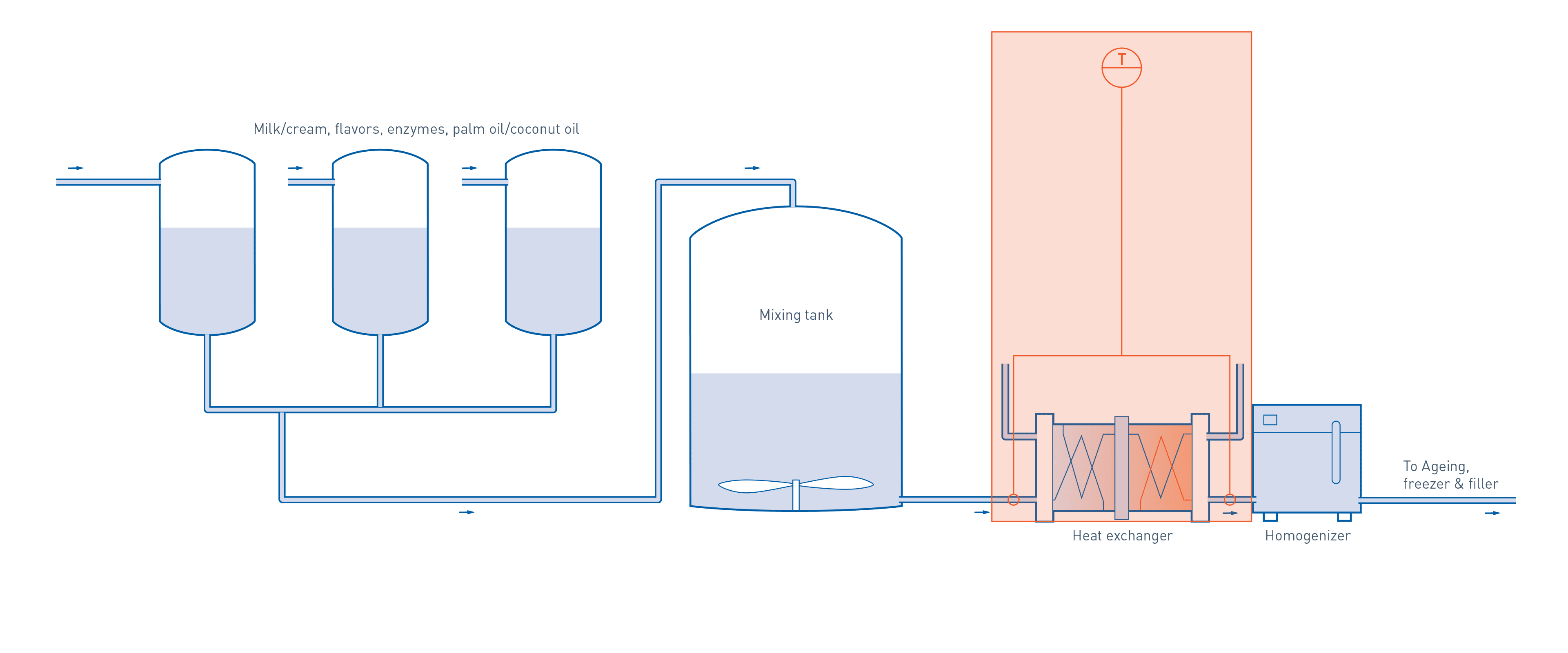 Storage, mixing and pasteurisation/ Homogenisation in ice cream