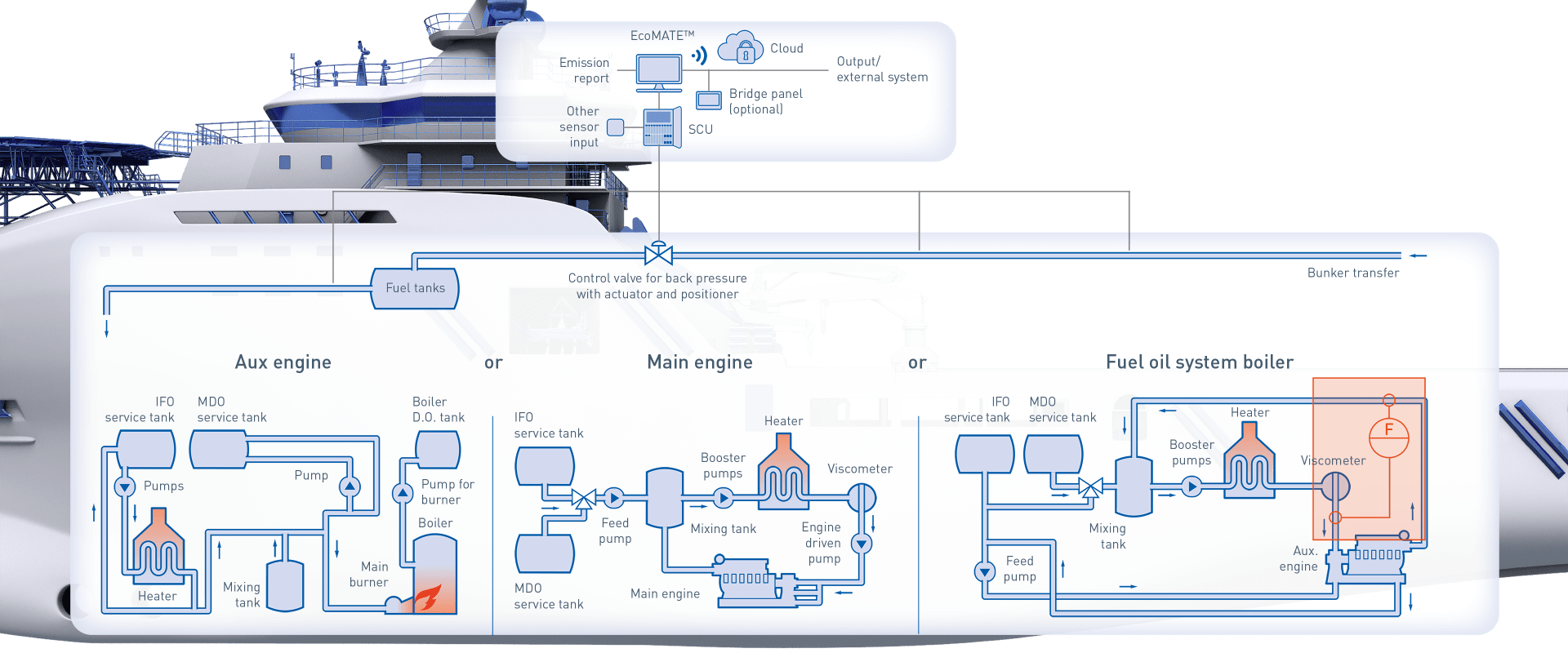 Fuel consumption and bunker monitoring onboard a supply ship KROHNE U.S.A