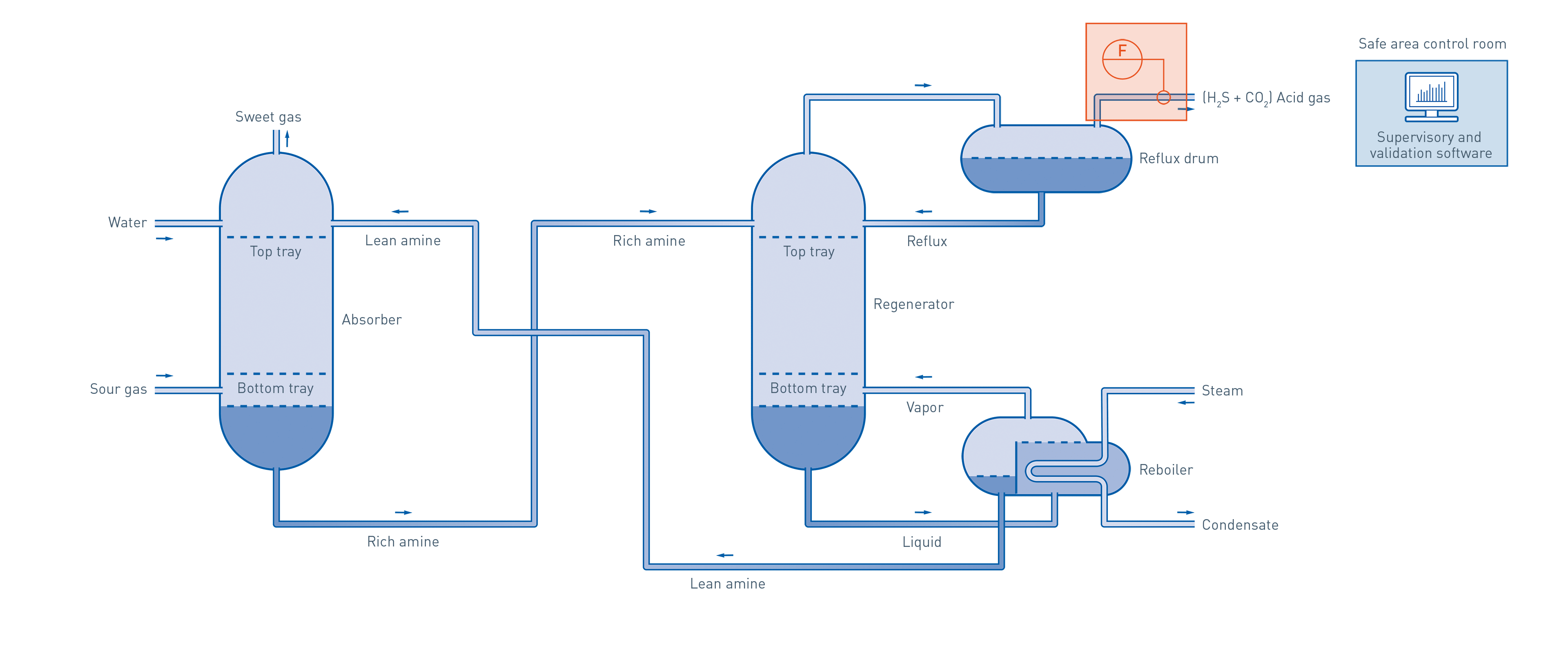 Amine treatment in the oil & gas industry KROHNE Group