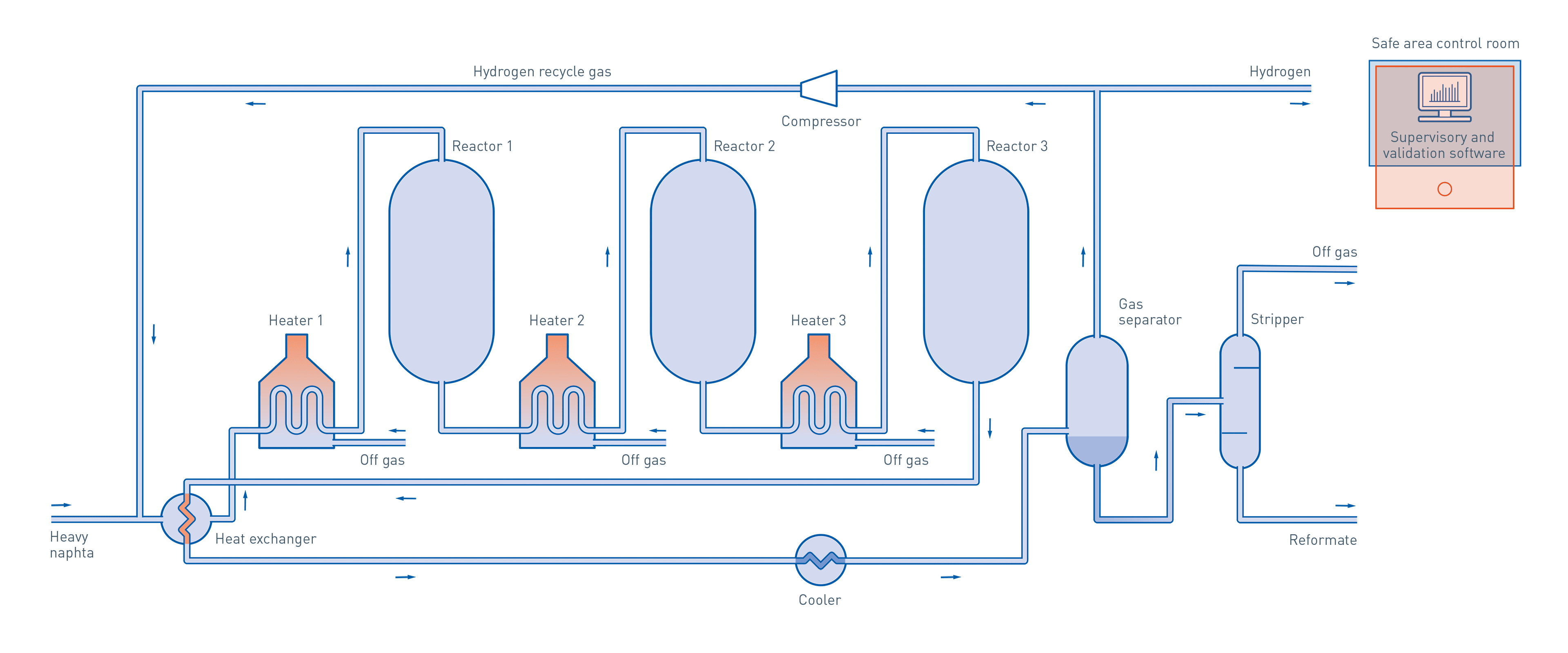 Catalytic reforming in the oil & gas industry KROHNE Group