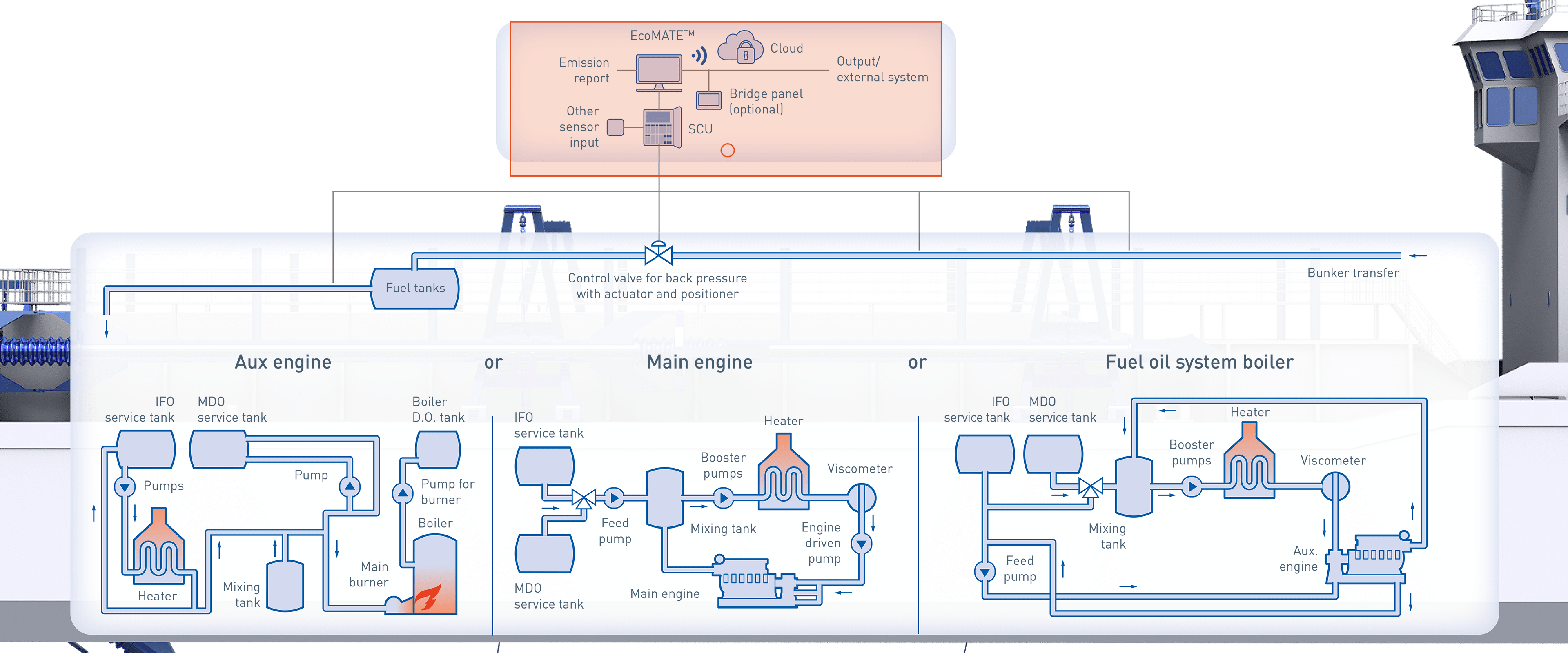 Fuel consumption and bunker monitoring onboard a dredger KROHNE Brazil