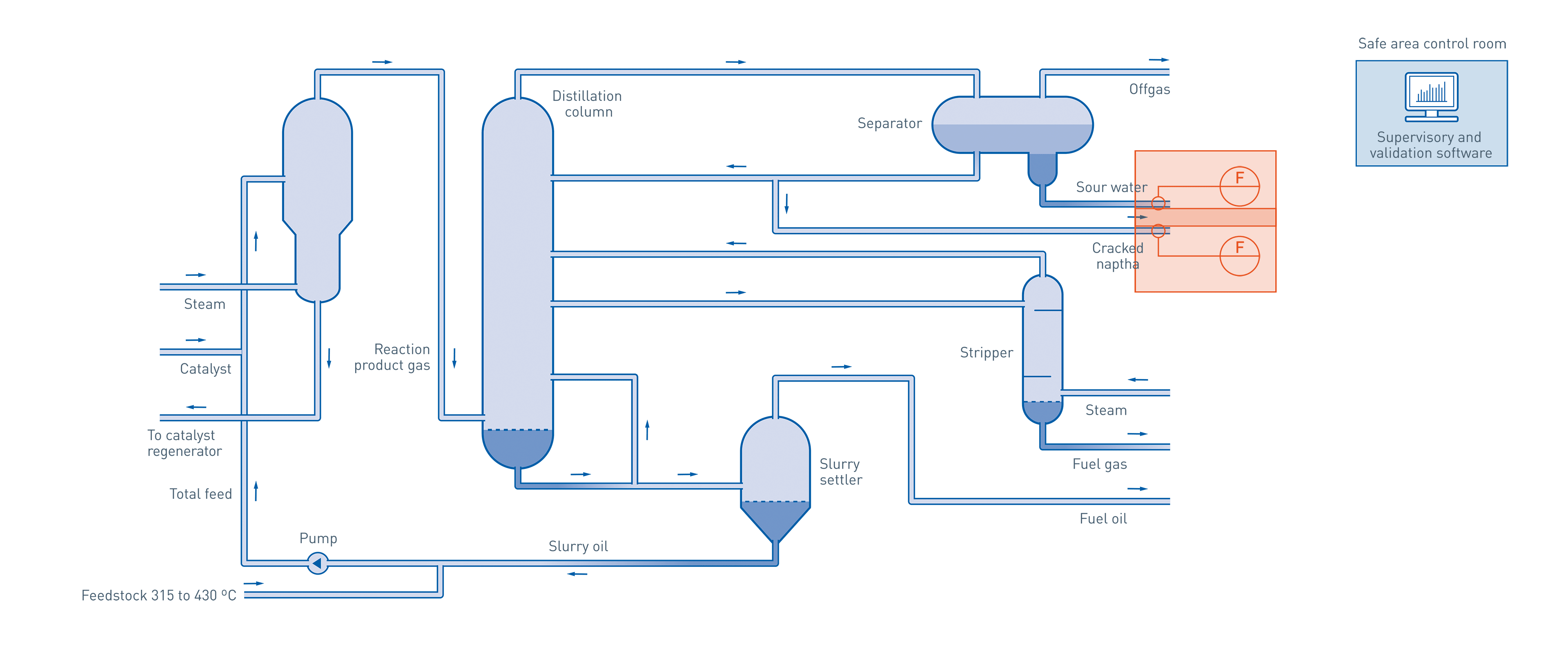 Fluid catalytic cracking in the oil & gas industry KROHNE Group