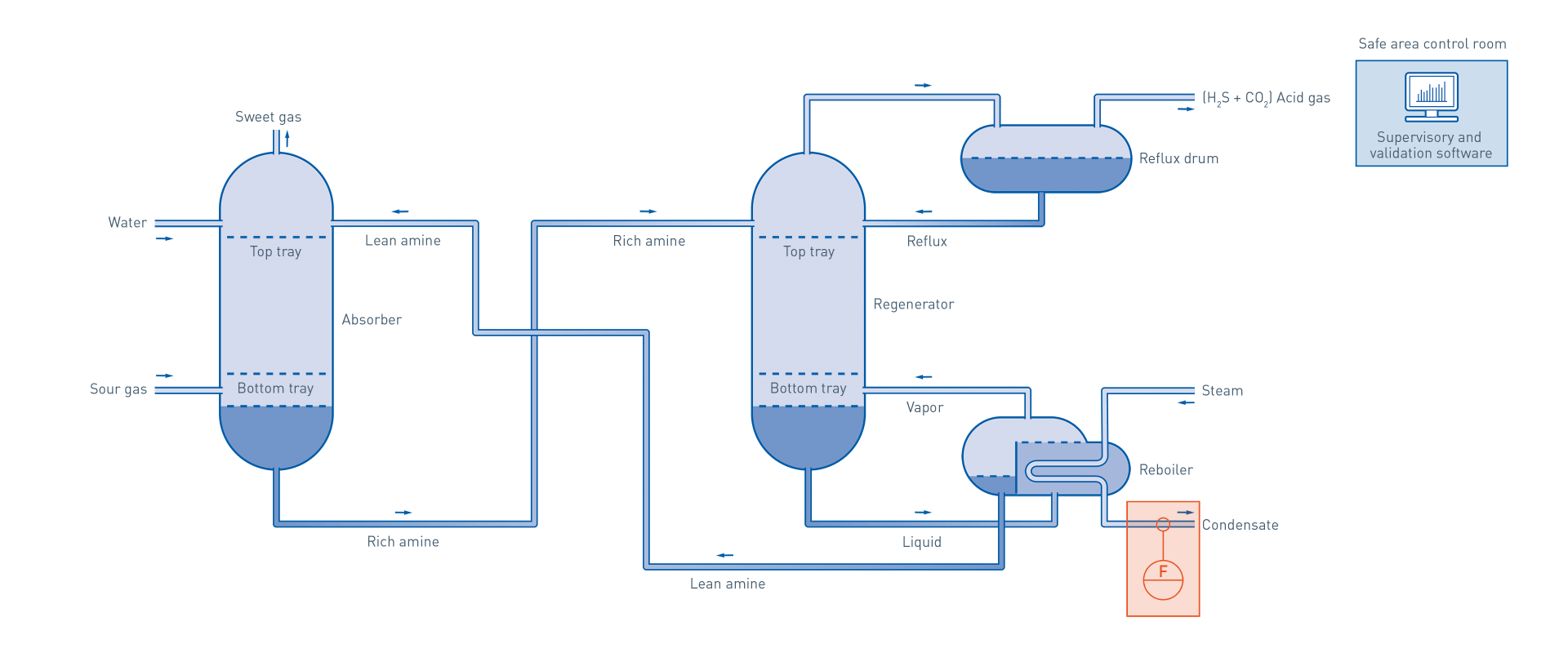 Amine treatment in the oil & gas industry KROHNE Group