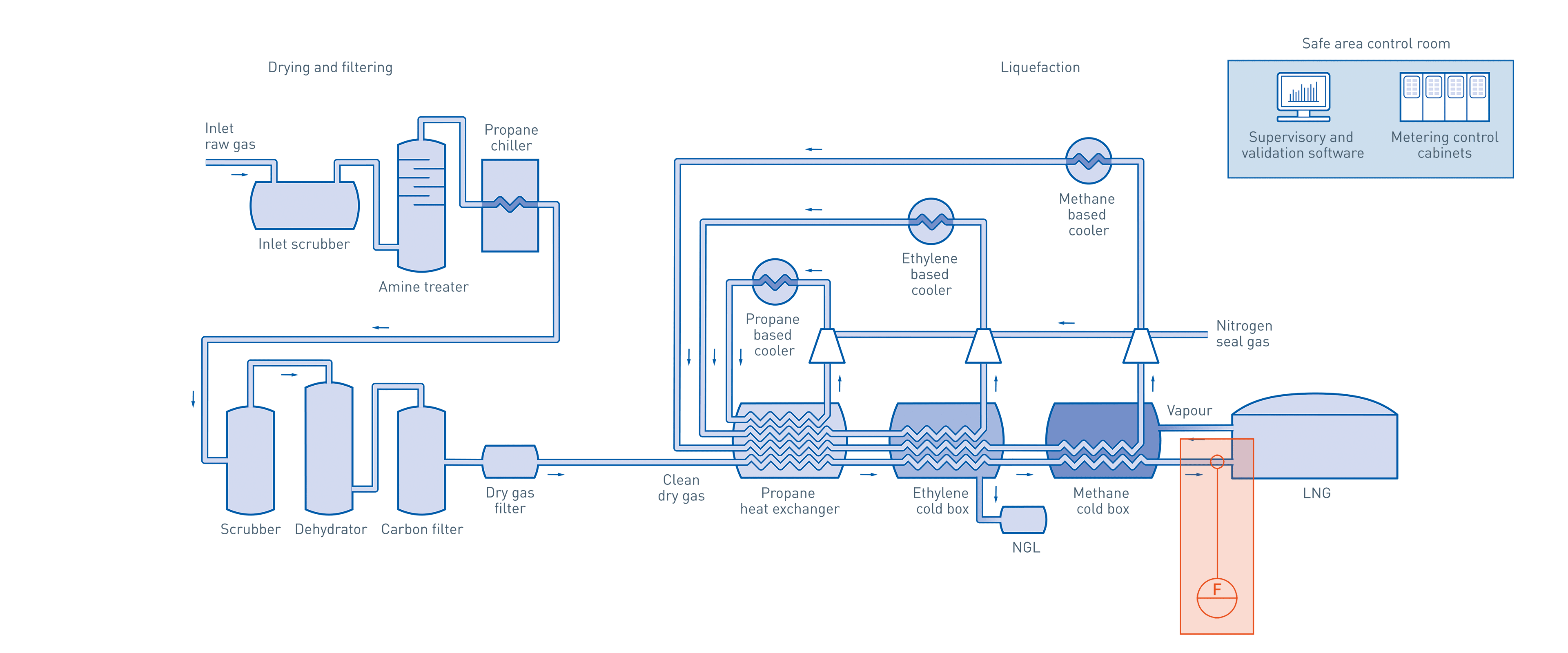 Drying, filtering and liquefaction in the oil & gas industry KROHNE Group