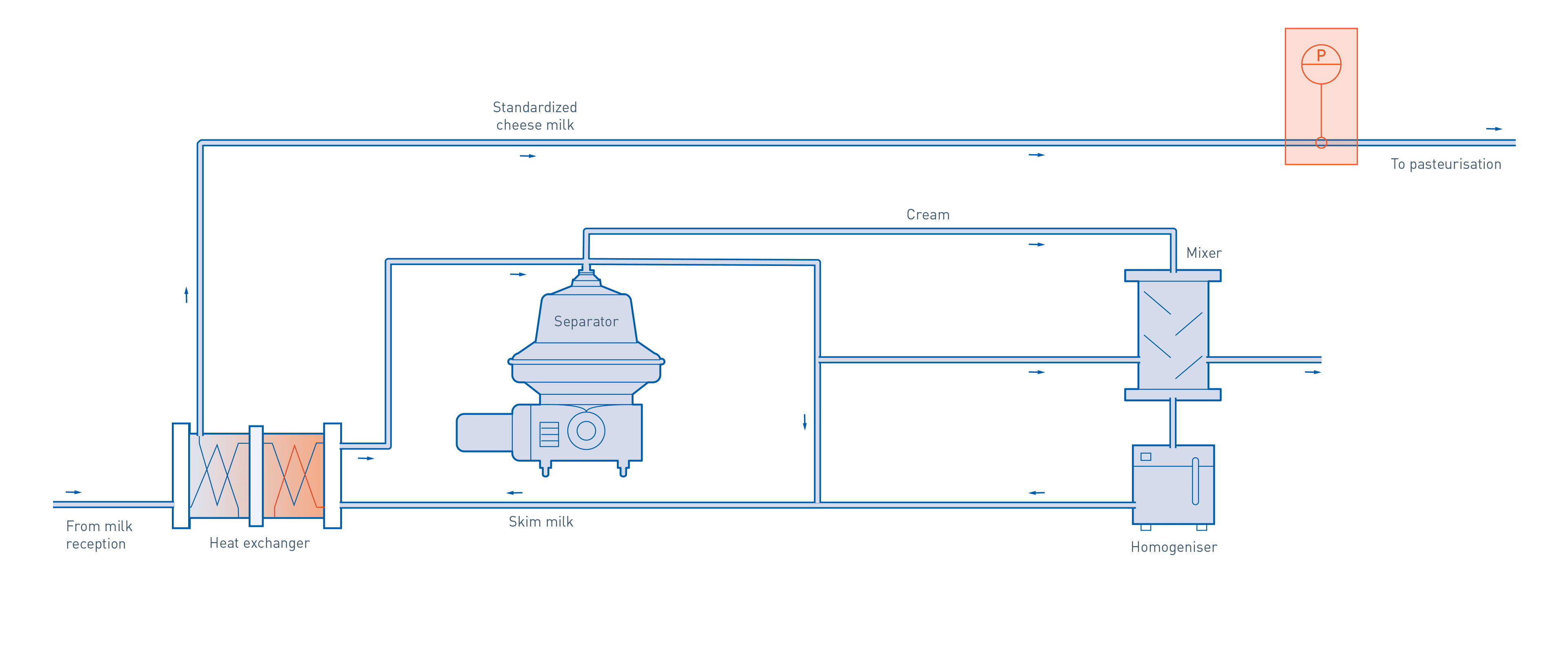 Separation & standardisation in butter & cheese production KROHNE Group