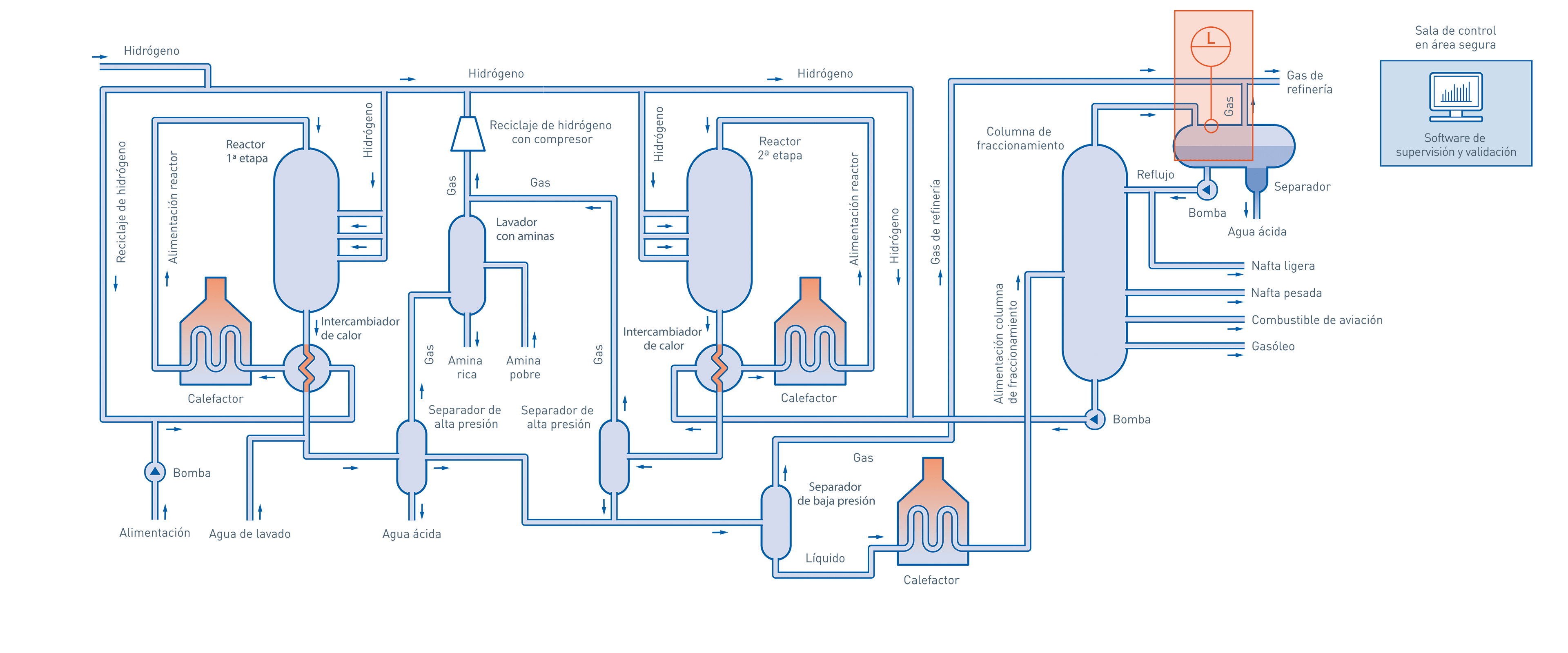 Hidrocraqueo en la industria del petróleo y gas KROHNE Group