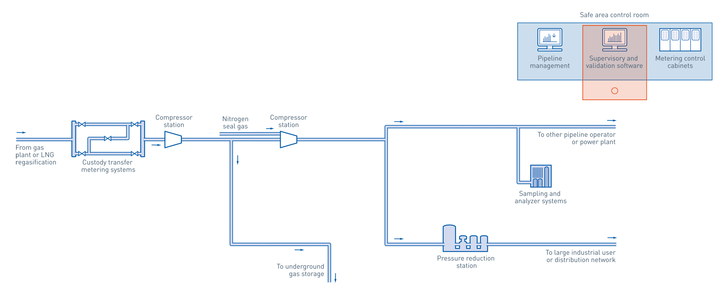 Natural gas pipeline in the oil & gas industry | KROHNE Ecuador