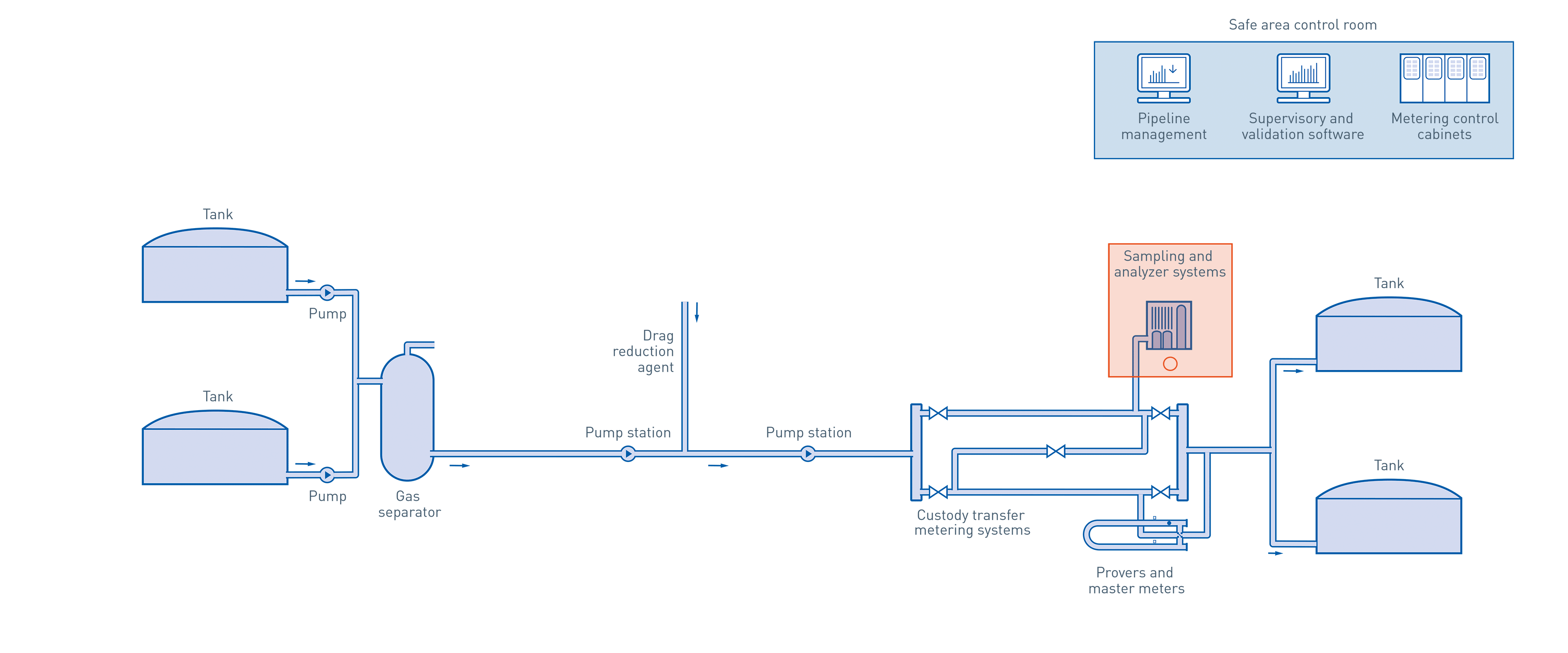 Crude oil and refined product pipeline in the oil & gas industry KROHNE Group