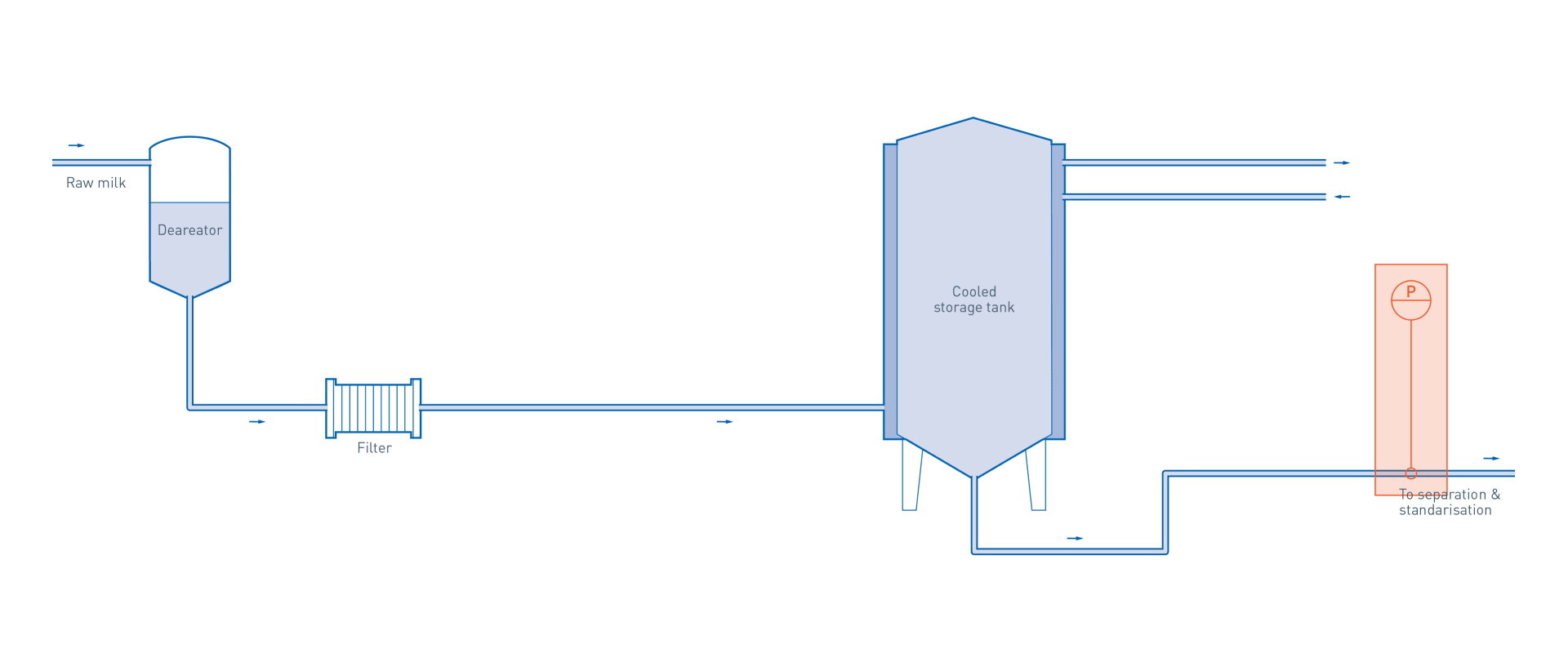Milk reception in liquid milk & cream production KROHNE Australia