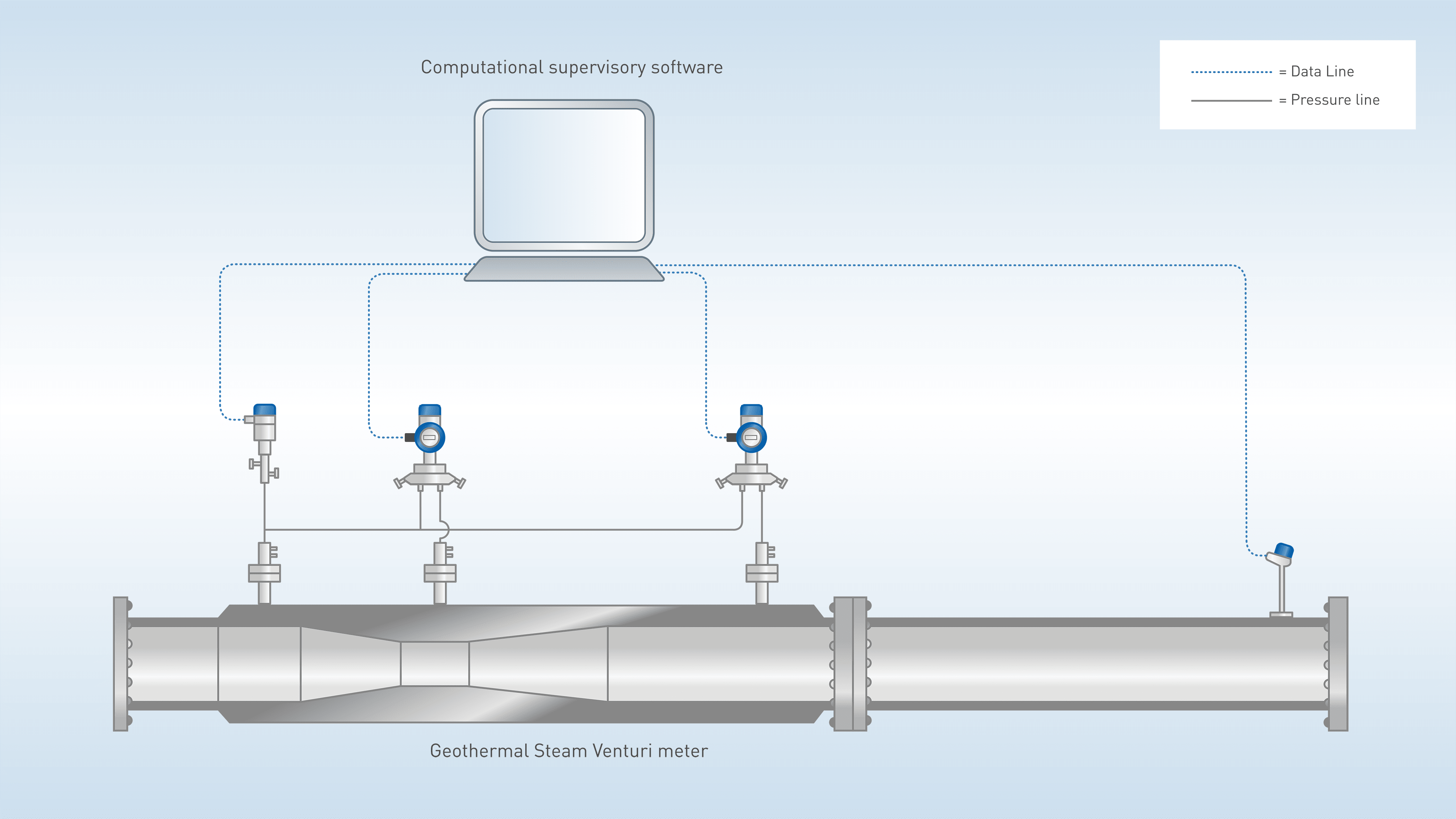 geothermal steam venturi industry standard solution with pressure loss ratio plr for liquid fraction monitoring