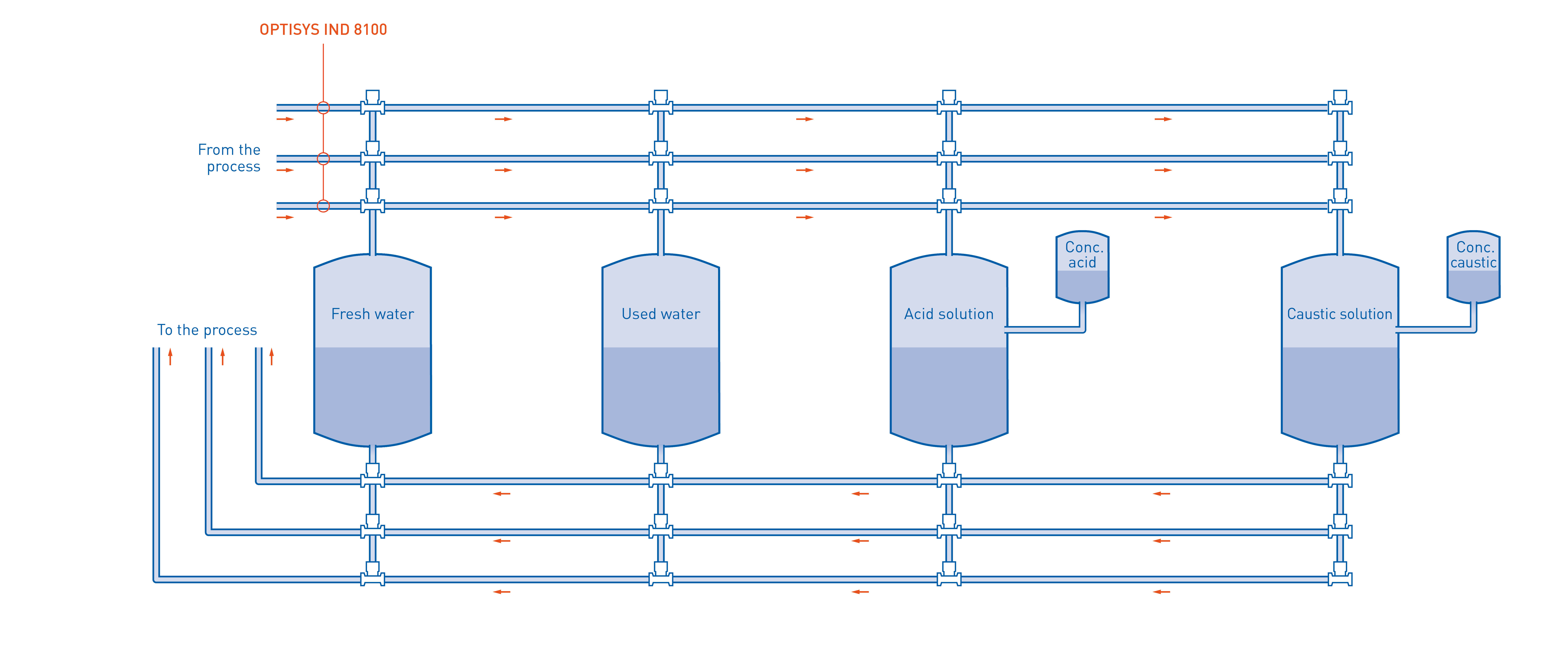 CIP cycle schematic with the OPTISYS IND 8100 inductive conductivity sensor