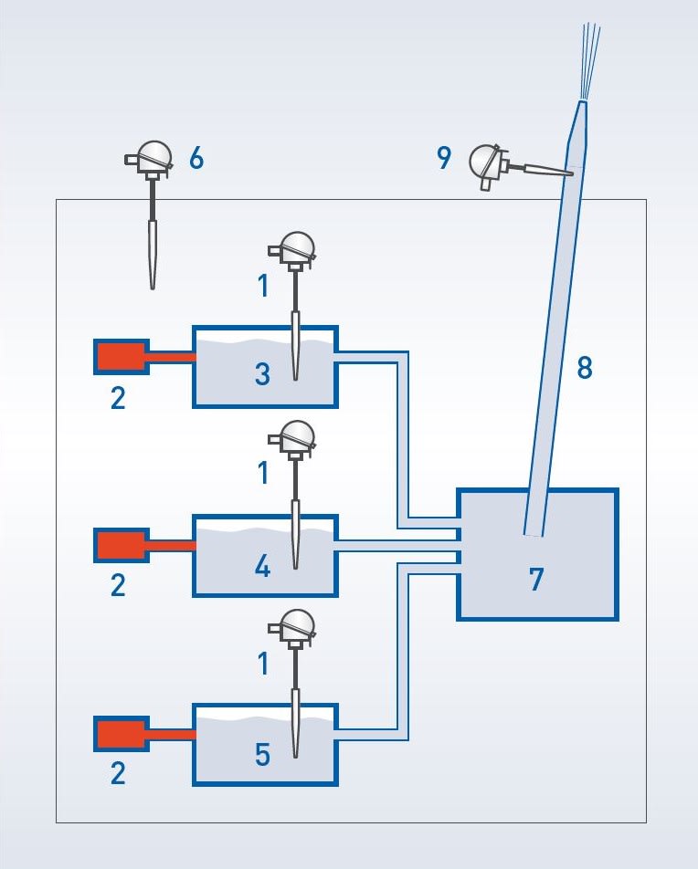 Functional principle of a de-icing