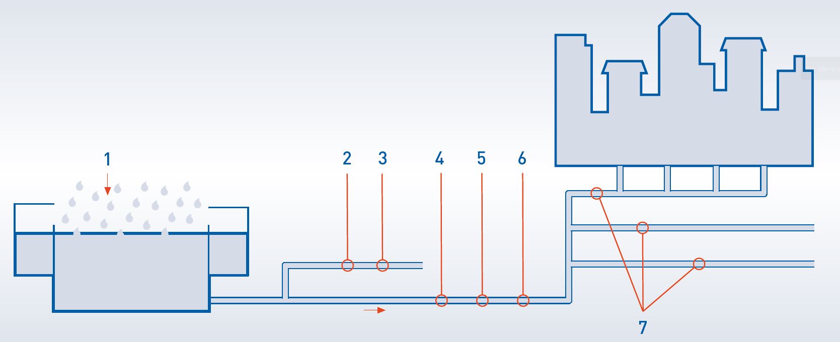 Schematic presentation of typical measuring points at the outlet of a waterworks