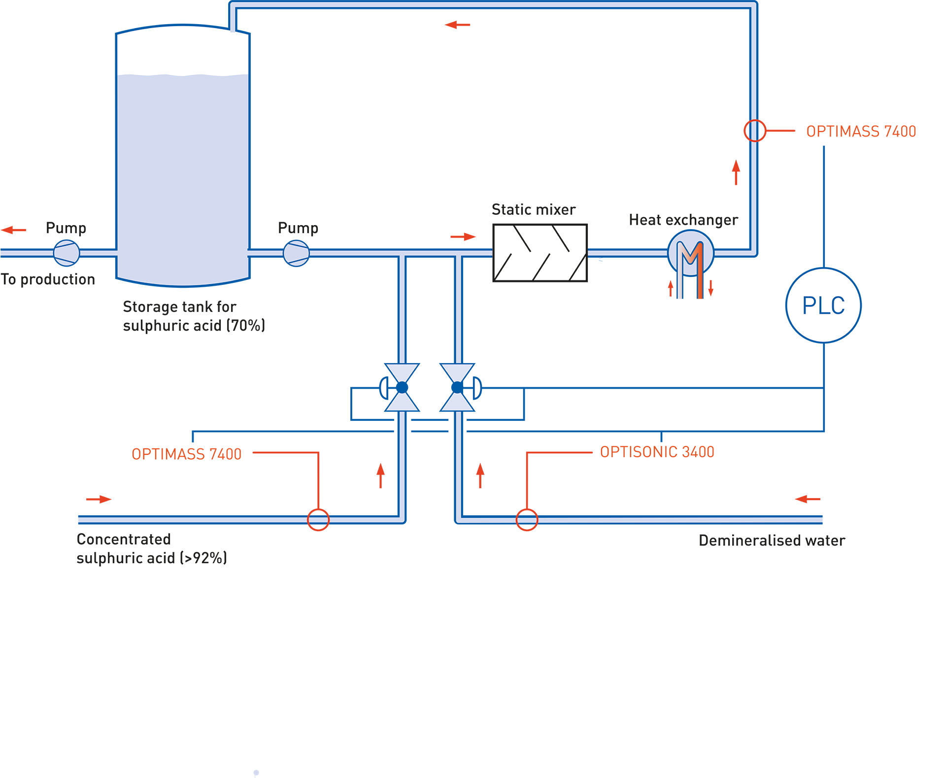 Simplified scheme of sulphuric acid dilution process