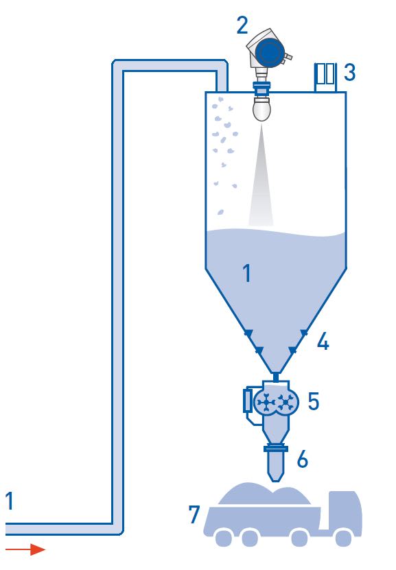 Bestandsüberwachung von Flugasche