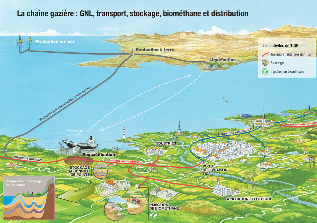 The gas process map: LNG, transport, storage, biomethane and distribution