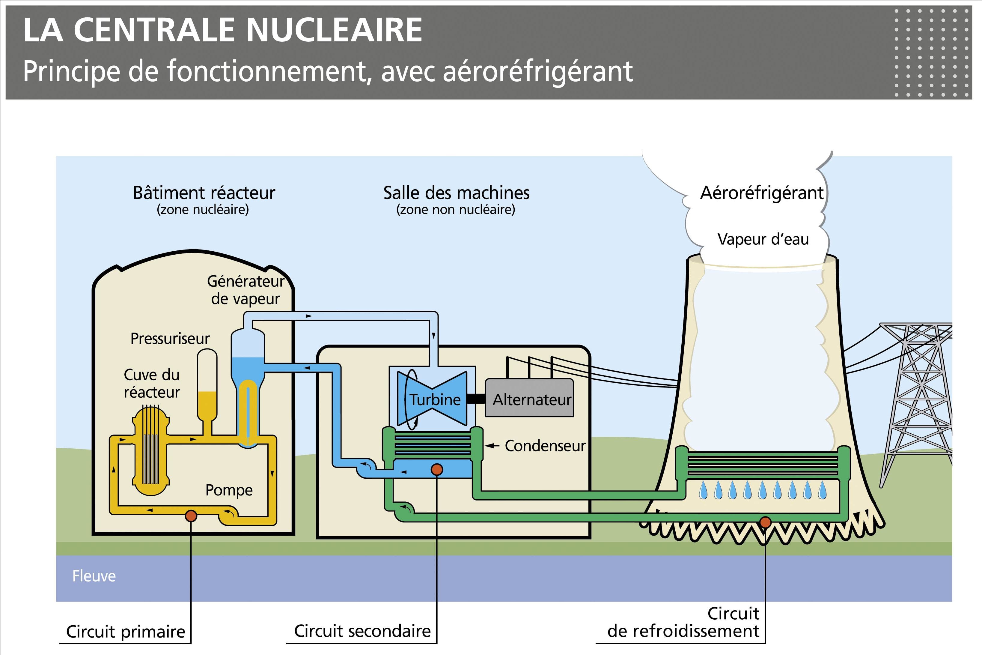 La centrale nucleaire