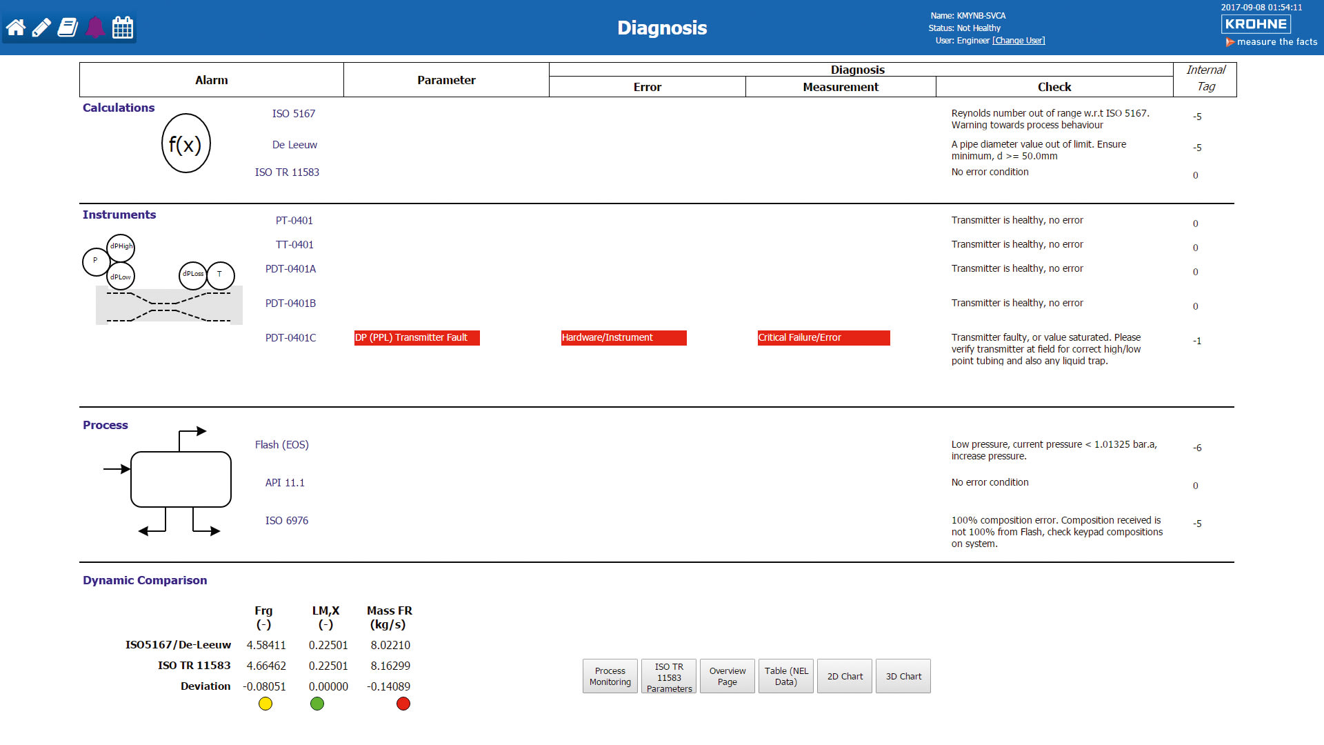 Pantalla típica de diagnóstico del WGS con alarmas y áreas del sistema afectadas, desde el pozo al ciclo de cálculo