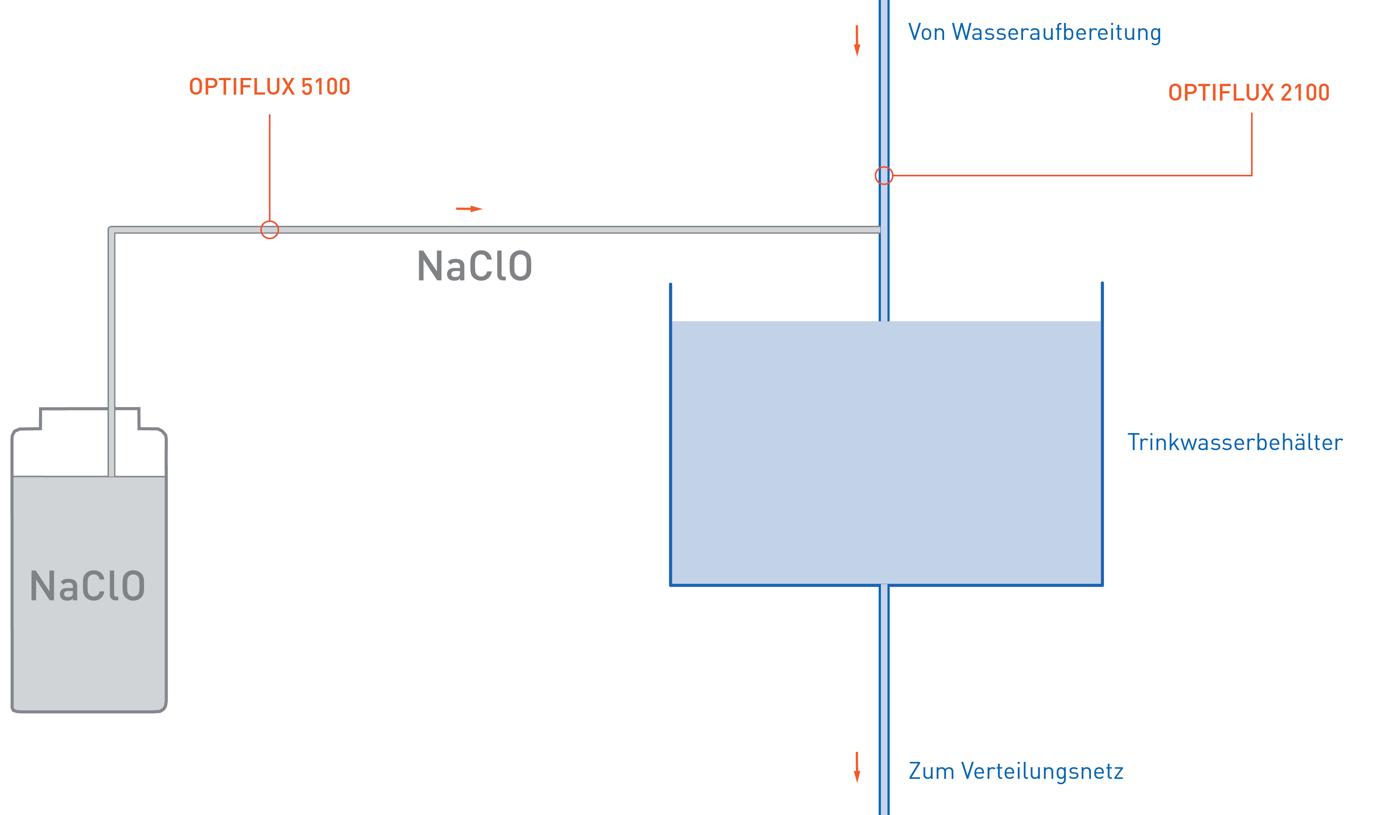 Vereinfachte Prozessdarstellung mit den Messstellen von OPTIFLUX 5100 und OPTIFLUX 2100